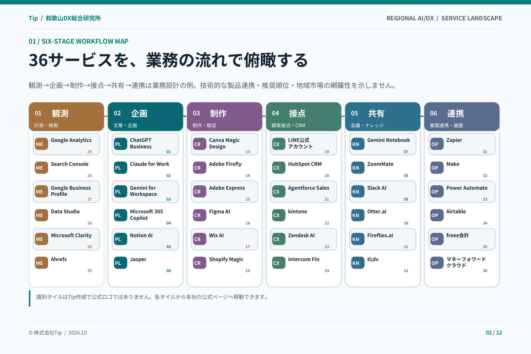 掲載36サービスのAI/DXカオスマップの中面見本・2ページ