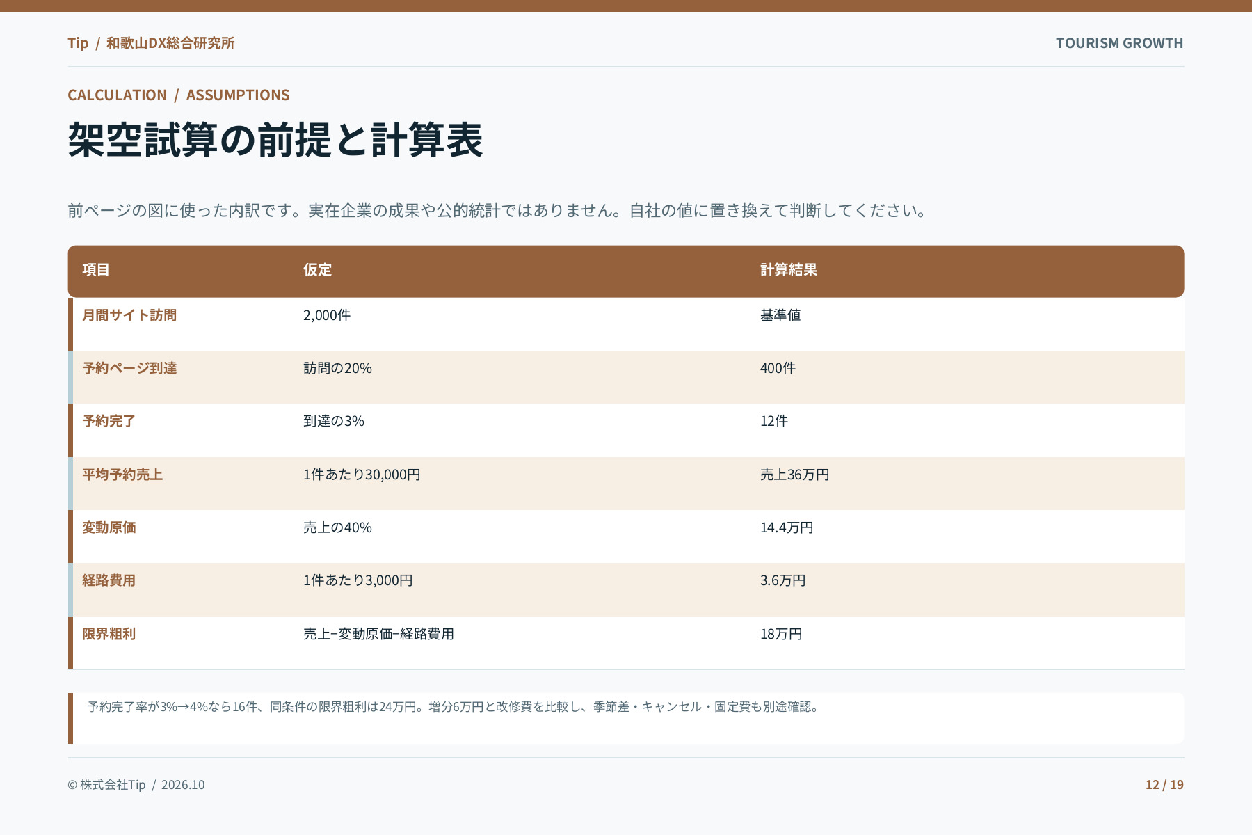 宿泊・観光事業者の予約につながる集客ガイドの中面見本・12ページ
