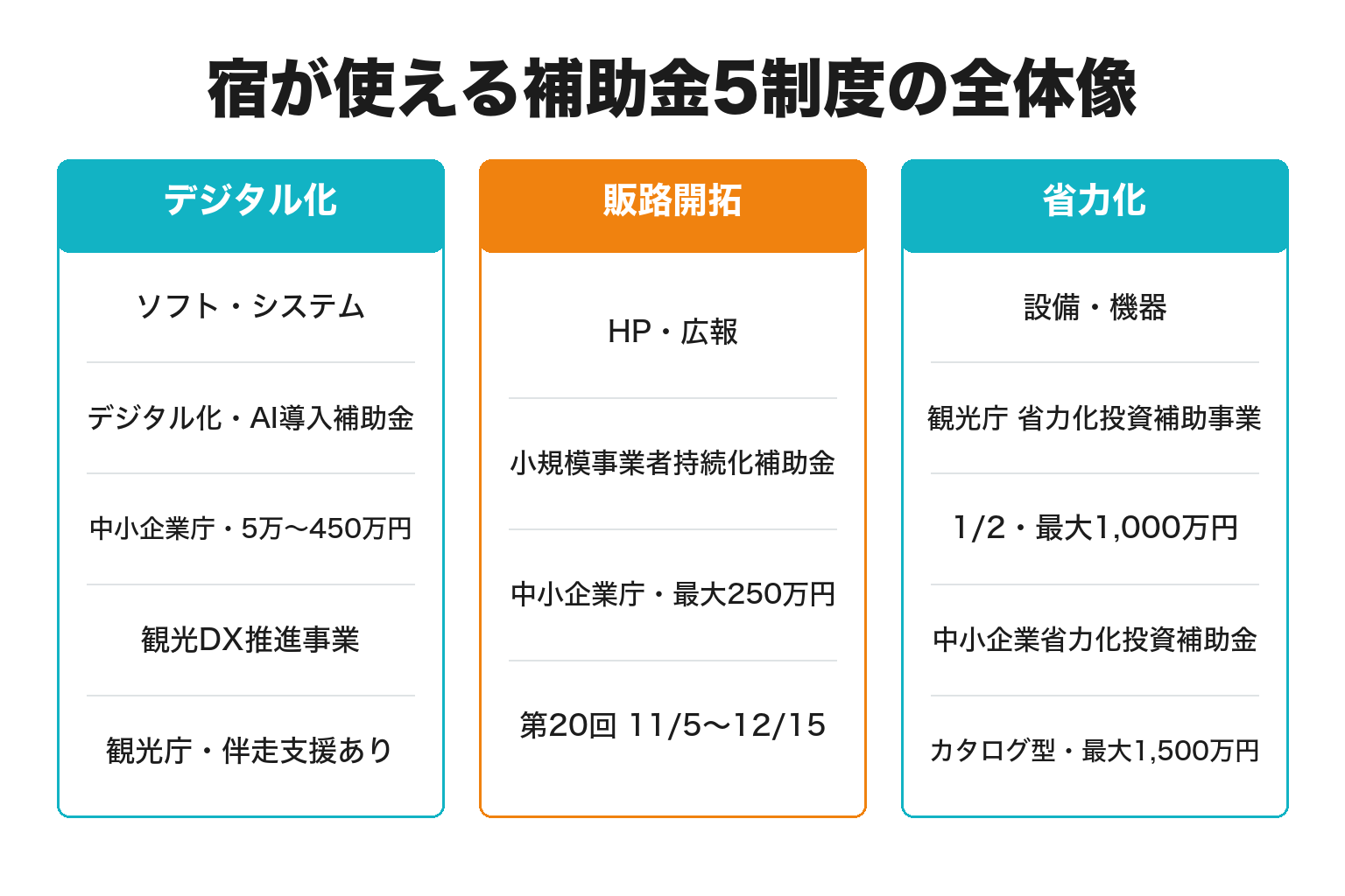 宿泊業で使える補助金5制度を目的別に整理した全体像の図解