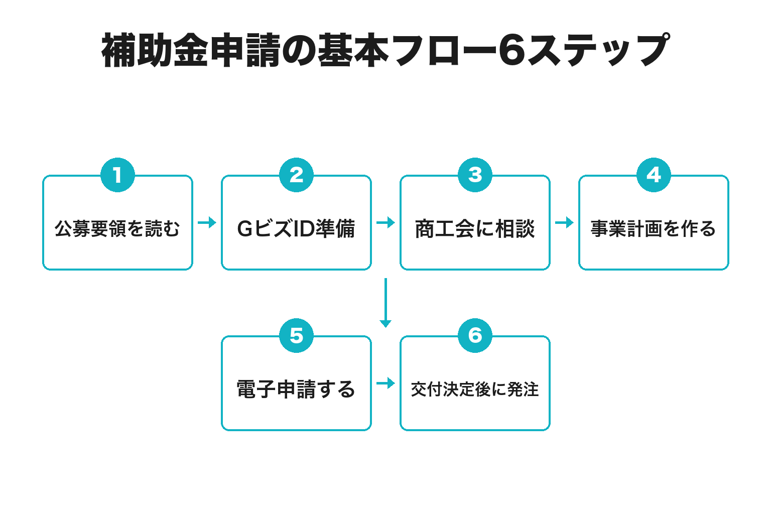 補助金申請の基本フロー6ステップのフロー図