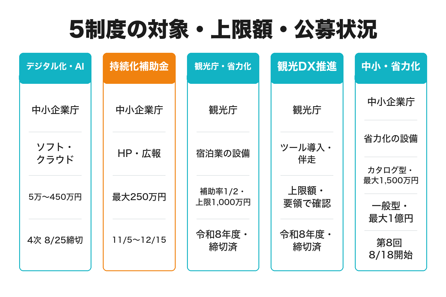 宿泊業で使える補助金5制度の対象と補助上限額の比較図解
