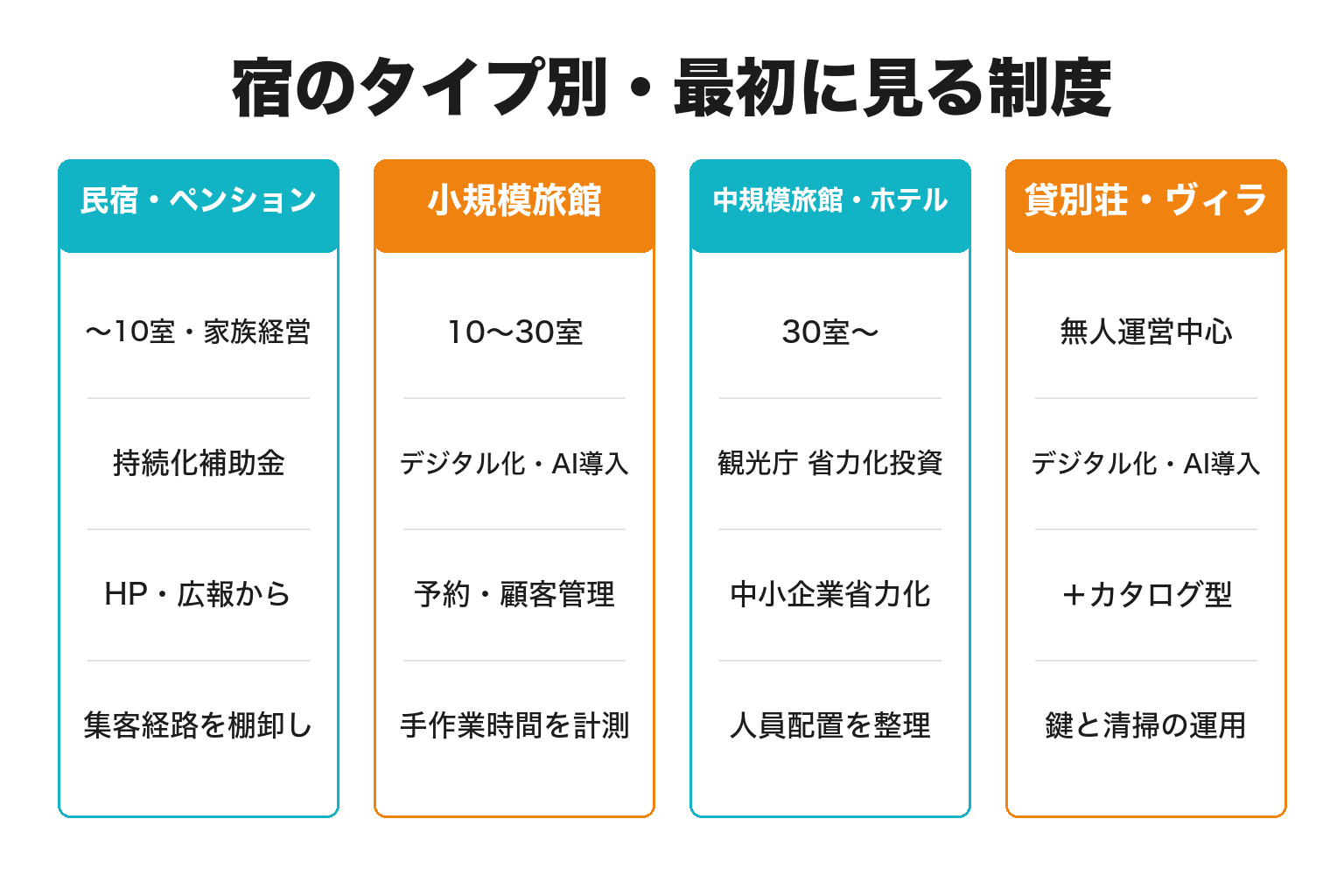 宿のタイプ別に最初に見るべき補助金制度を整理した図解