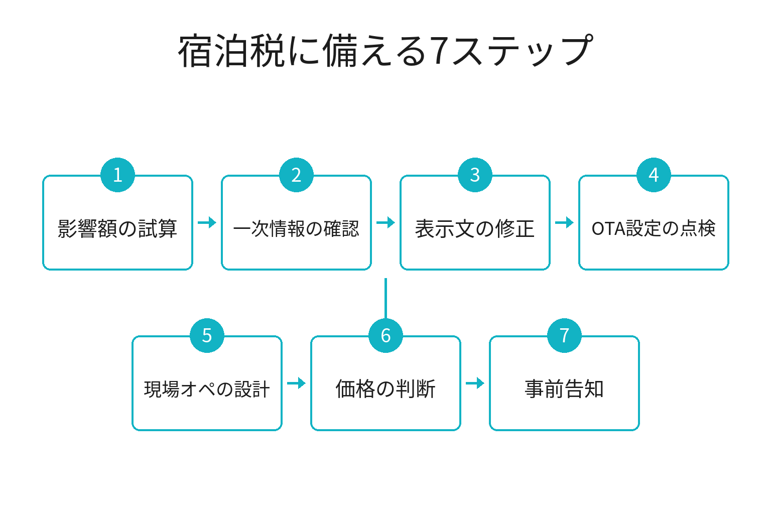 宿泊税に備える7ステップのフロー図