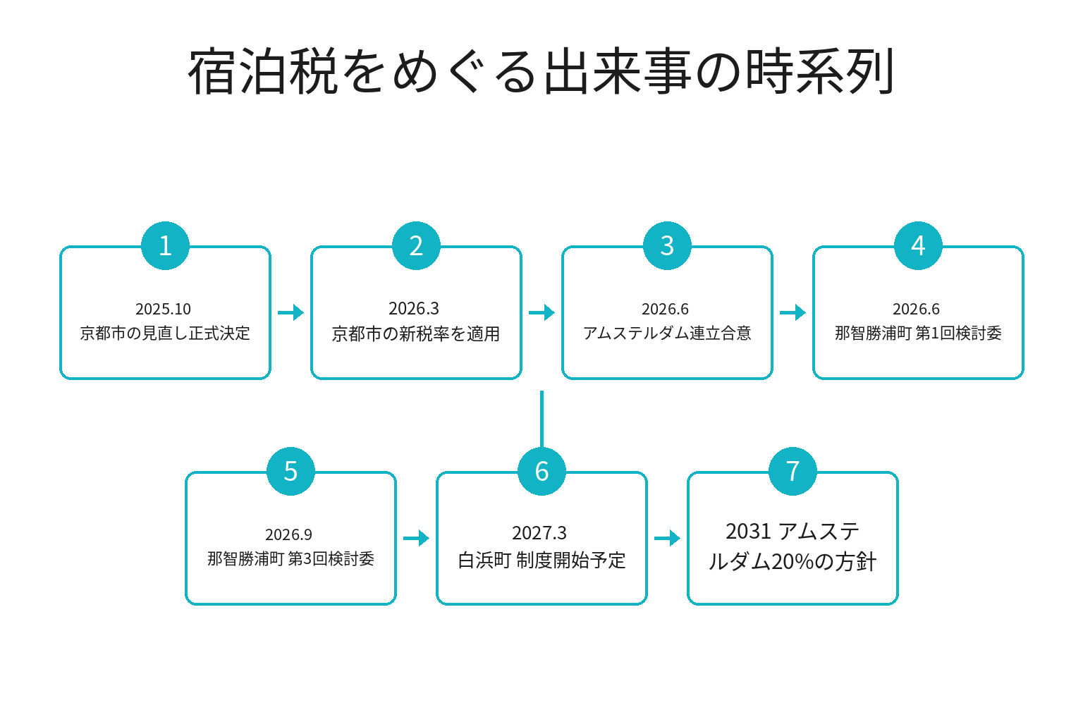 宿泊税をめぐる出来事の時系列図解