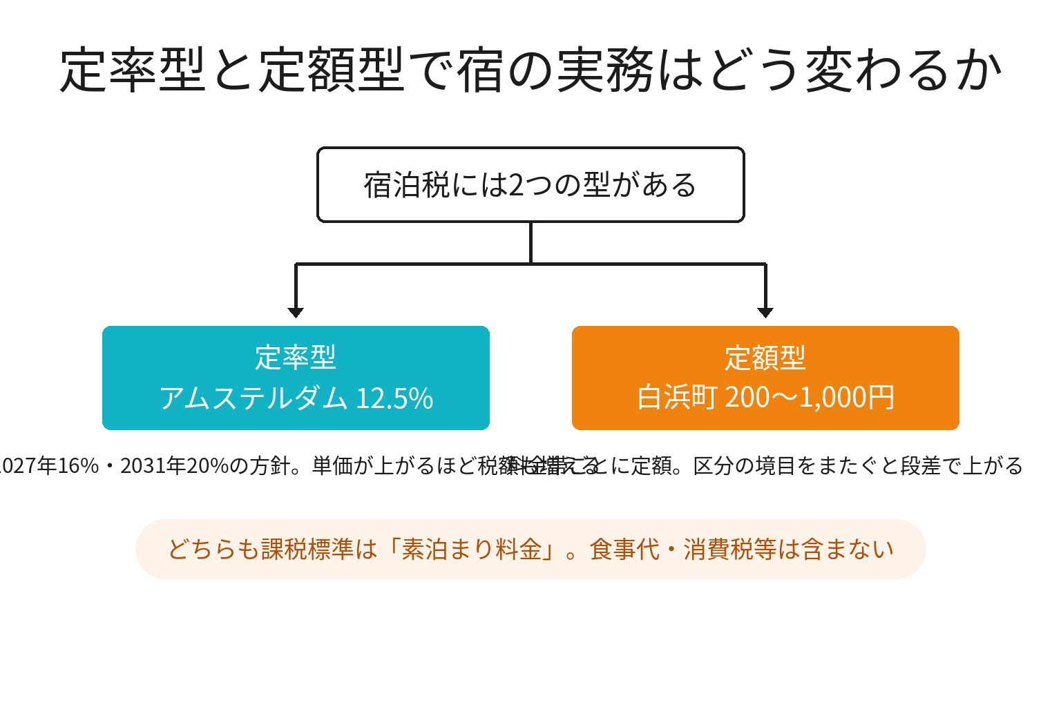 定率型の宿泊税と定額型の宿泊税の違いを示した図解