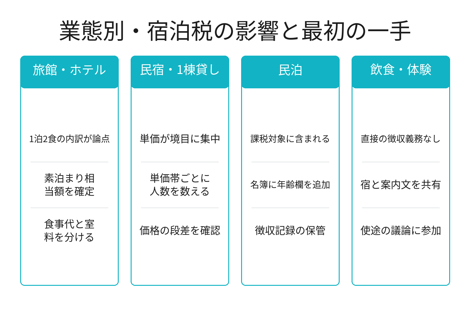 業態別の宿泊税の影響度と最初の一手を整理した図解
