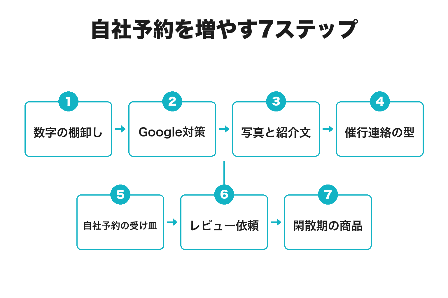 マリン・体験事業者が自社予約を増やす7ステップのフロー図