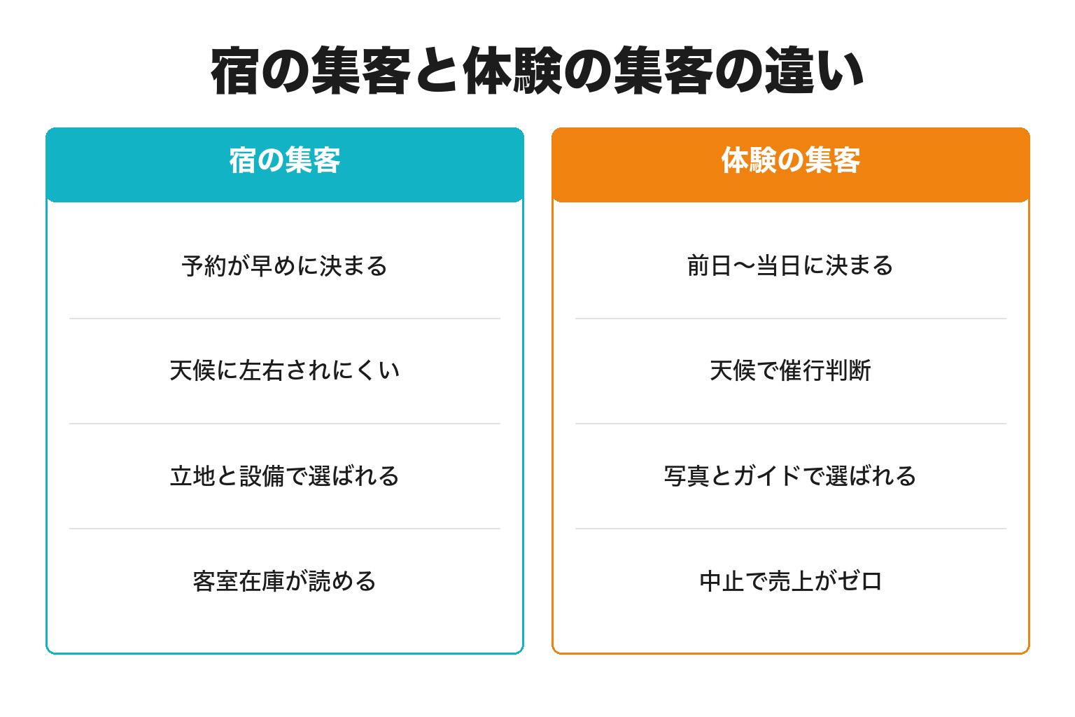宿の集客と体験・アクティビティの集客の違いを比較した図解