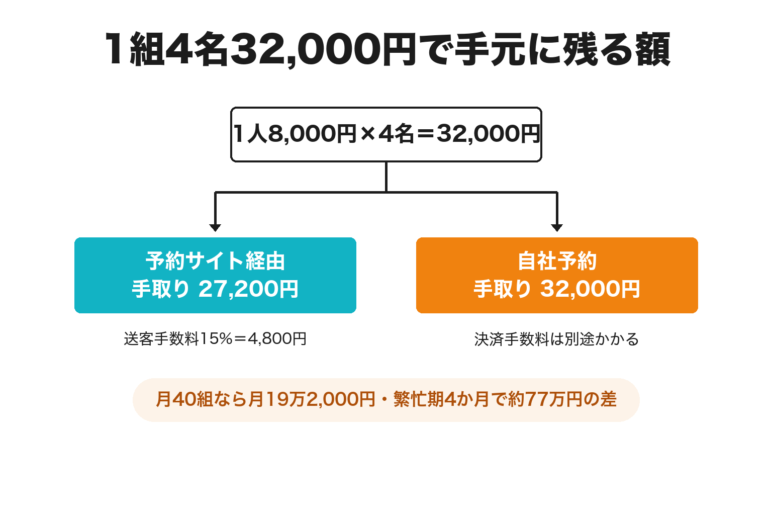 体験予約サイトの手数料と自社予約の手取りを比較した計算図解