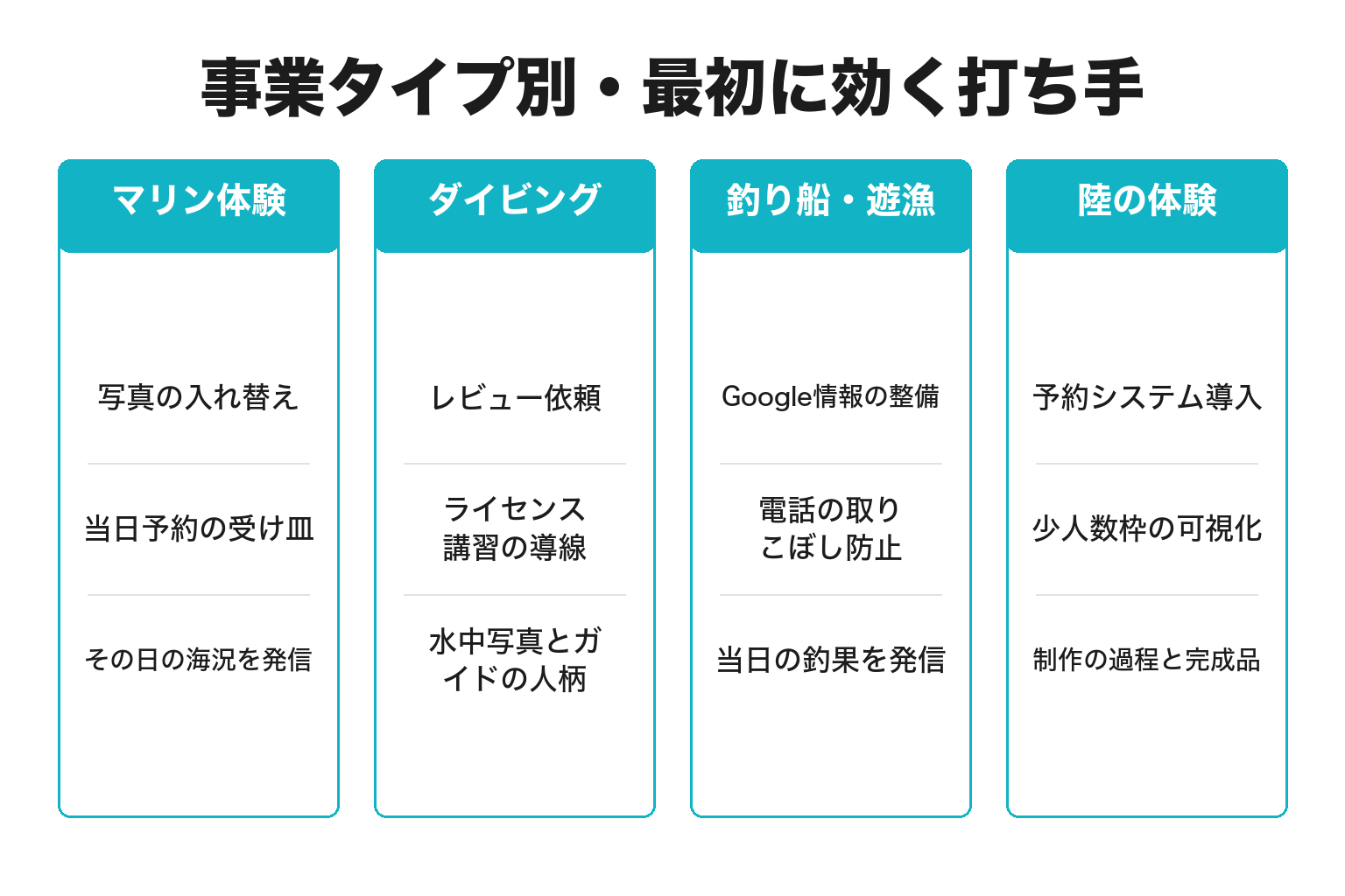 体験事業のタイプ別に集客の打ち手を整理した図解