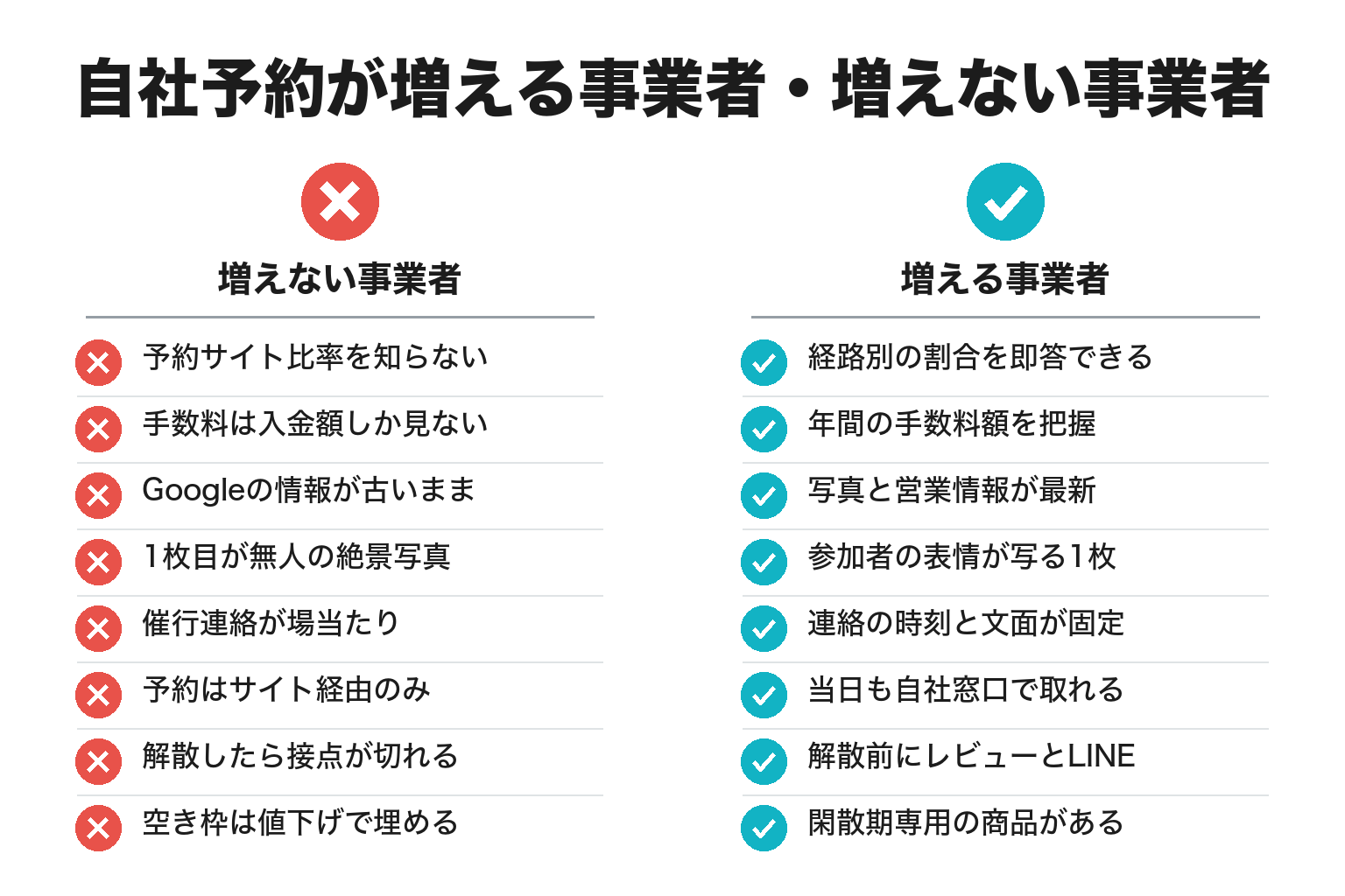 自社予約が増える体験事業者・増えない体験事業者の違いのチェックリスト図解