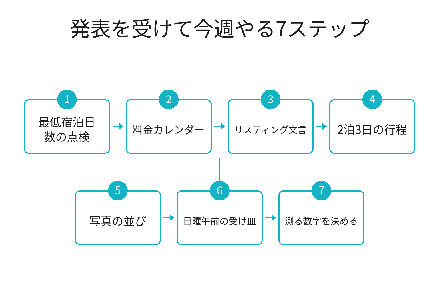 Airbnb秋トレンド発表後に南紀の事業者が今週やる7ステップのフロー図
