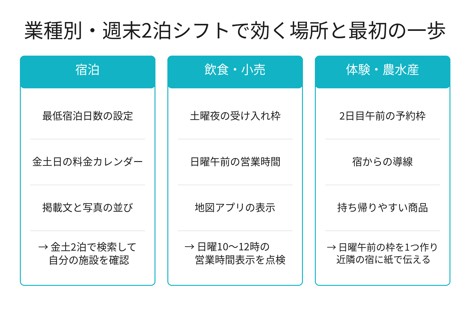業種別に秋の週末2泊需要の影響と最初の一歩を整理した図解