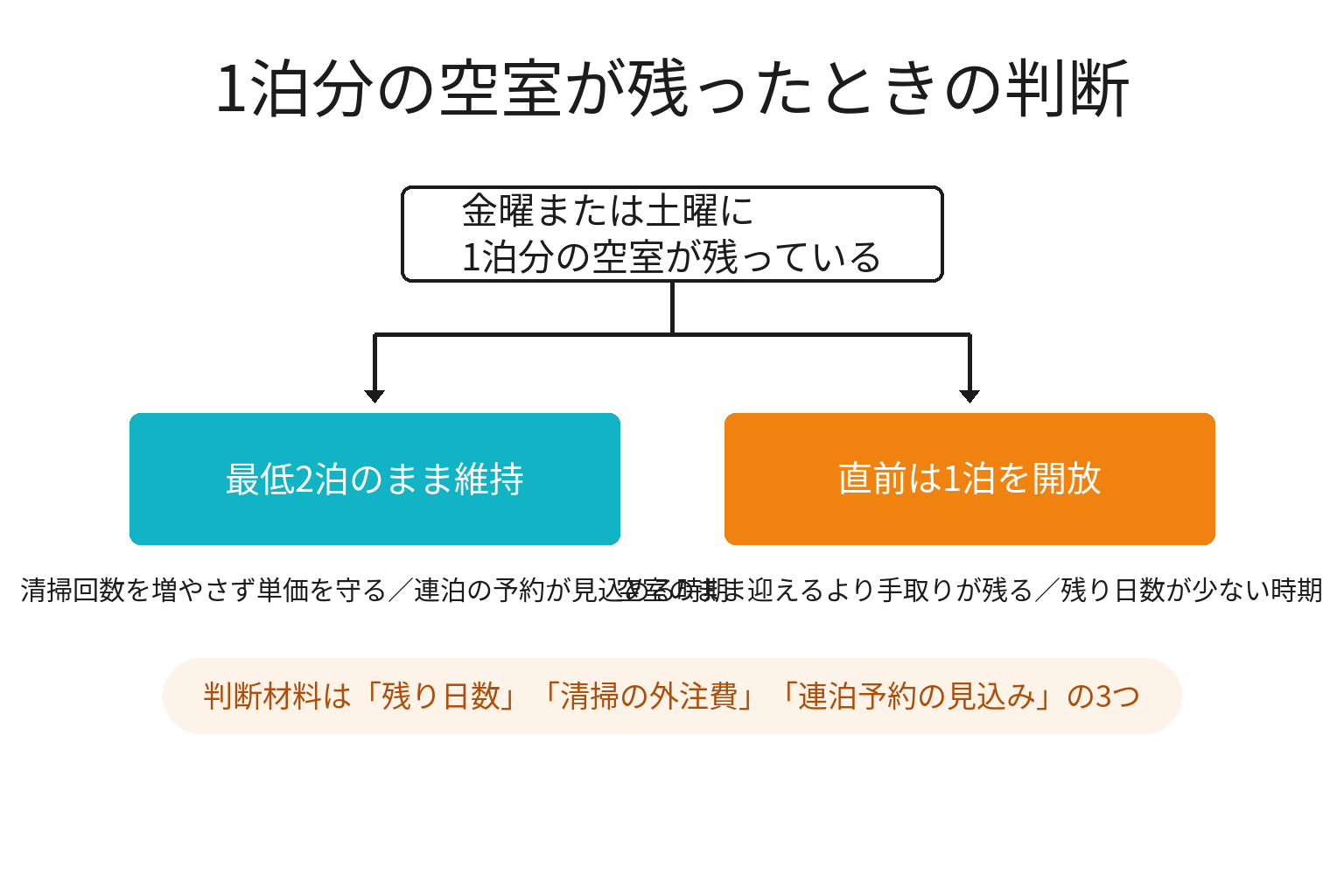 最低宿泊日数の設定を2分岐で判断する図解