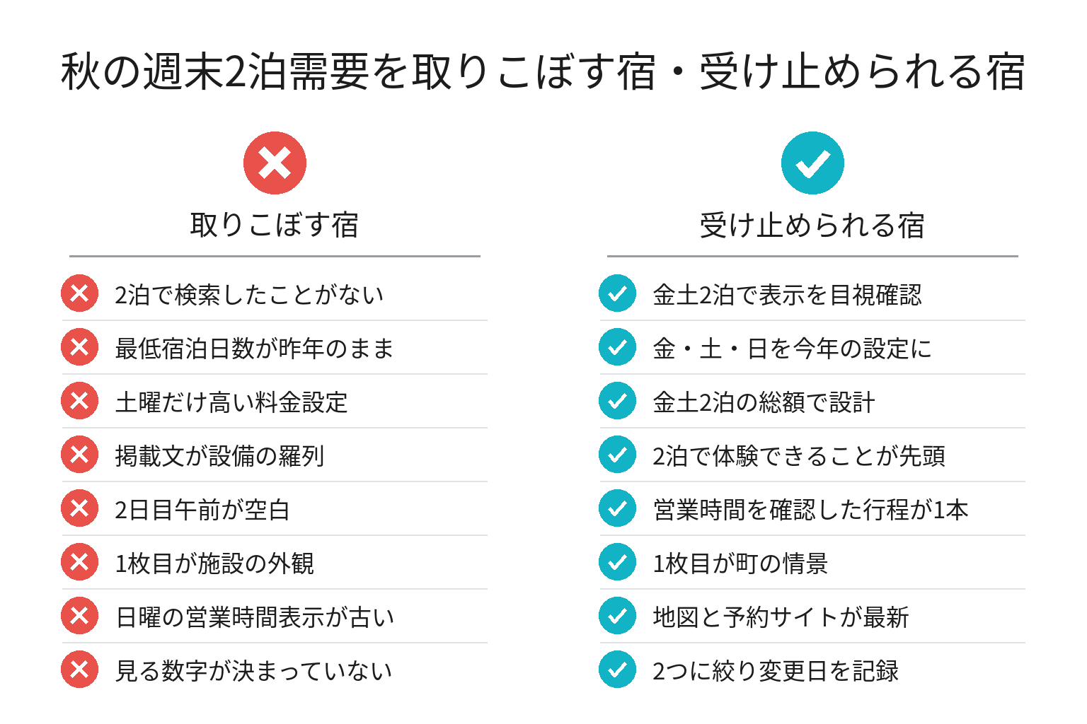 秋の週末2泊需要に対応できている宿のチェックリスト図解