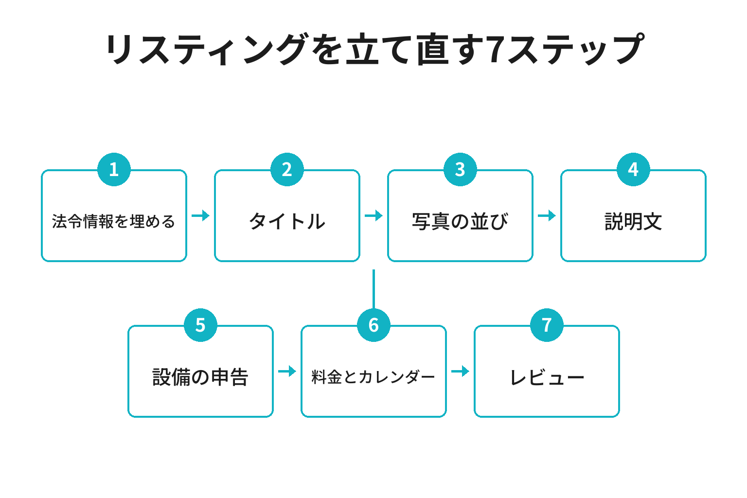 Airbnb一棟貸しのリスティングを最適化する7ステップのフロー図