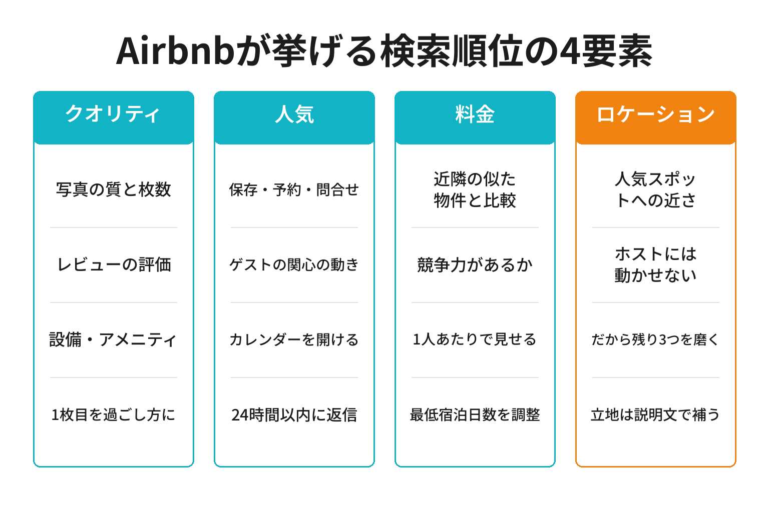 Airbnbの検索順位を決める4要素と一棟貸しの打ち手を整理した図解