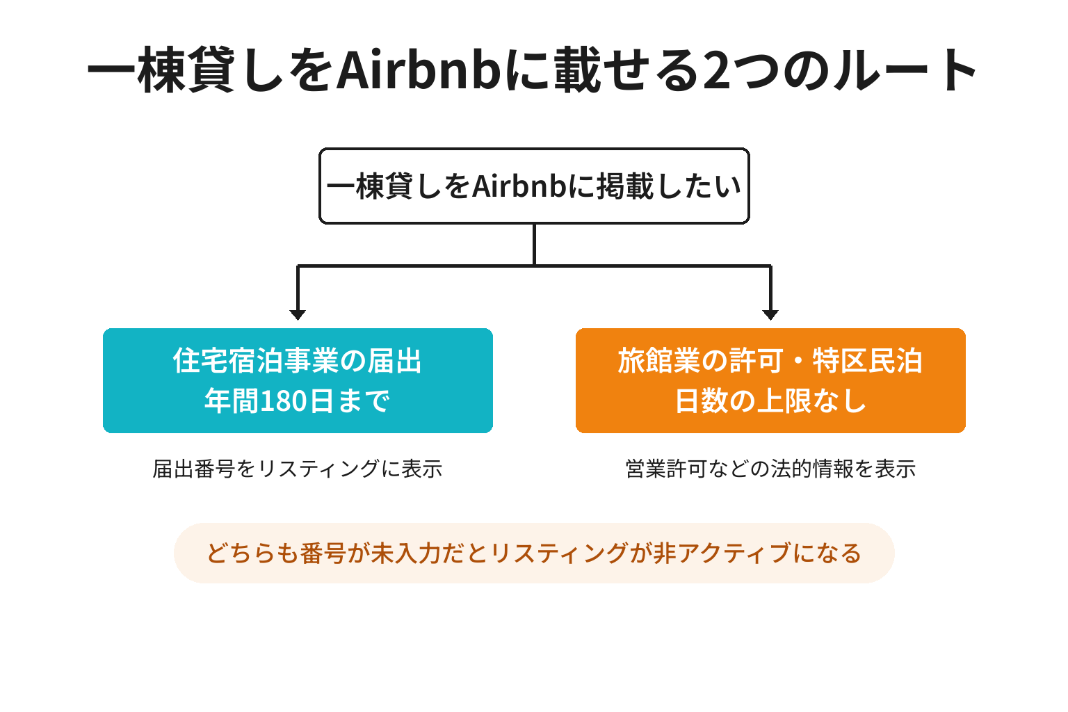 Airbnbに一棟貸しを掲載する2つの法的ルートを示す分岐図