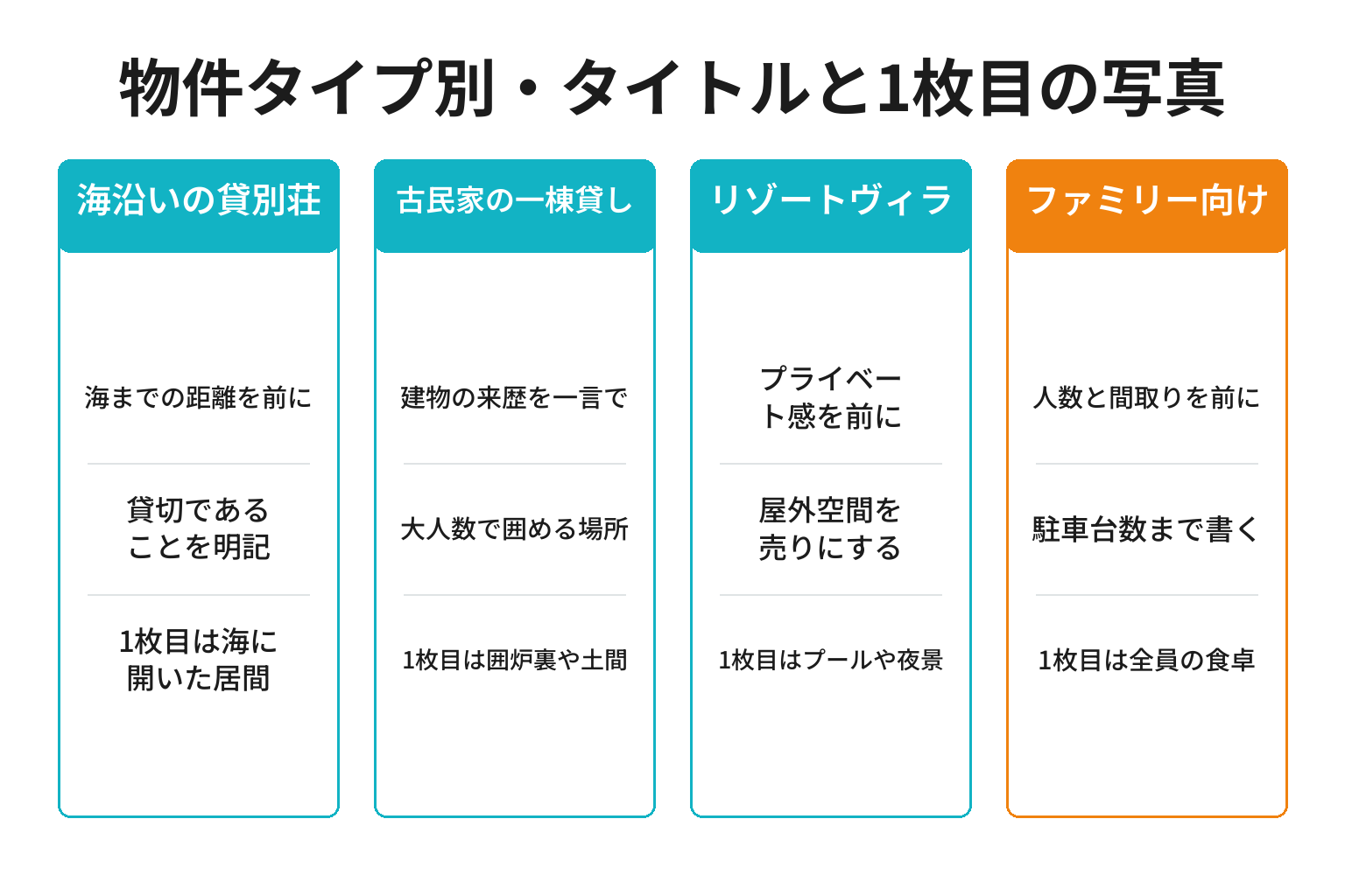 一棟貸しの物件タイプ別にリスティングの見せ方を整理した図解