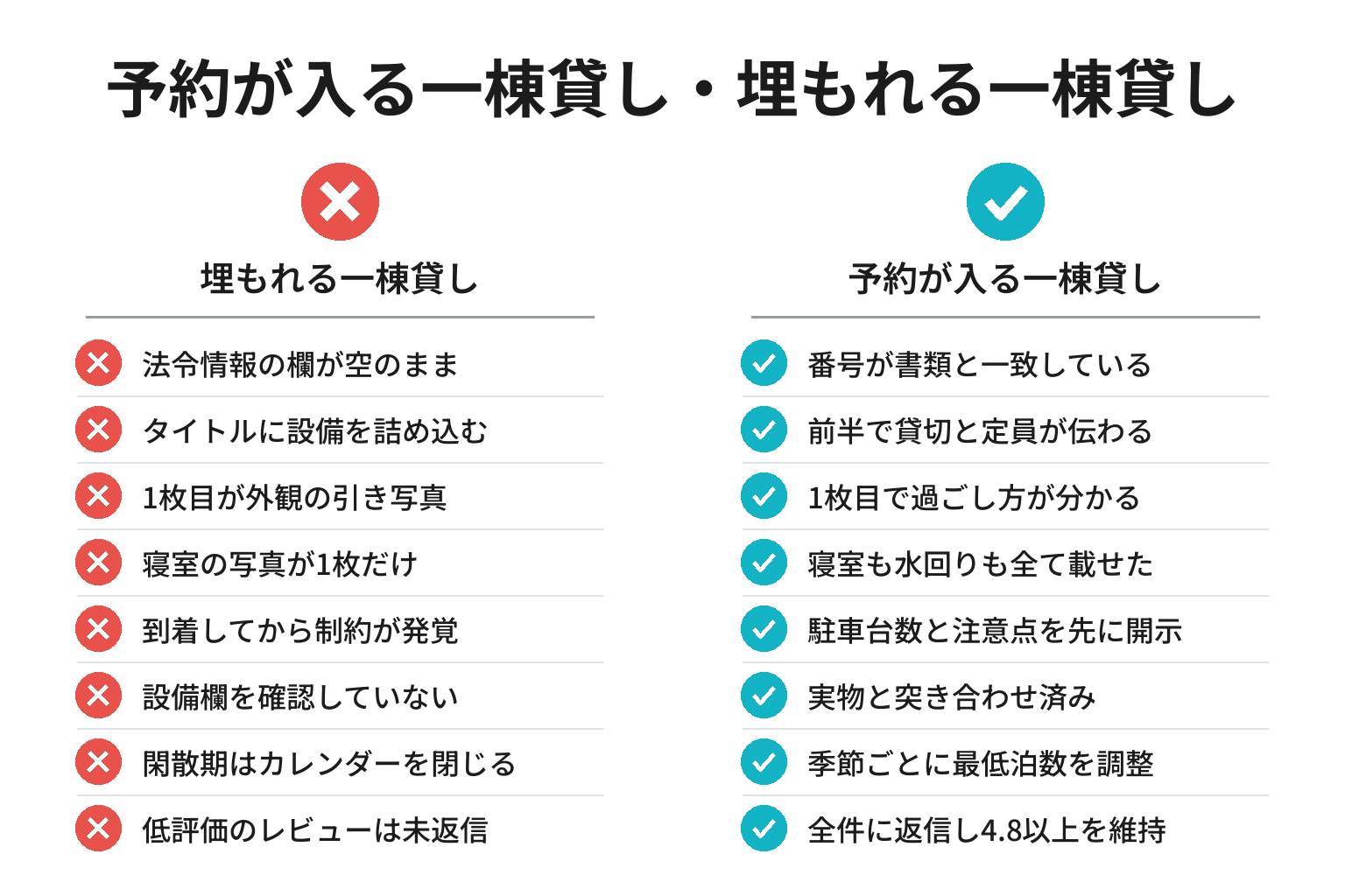 予約が入る一棟貸し・埋もれる一棟貸しのリスティングの違いのチェックリスト図解