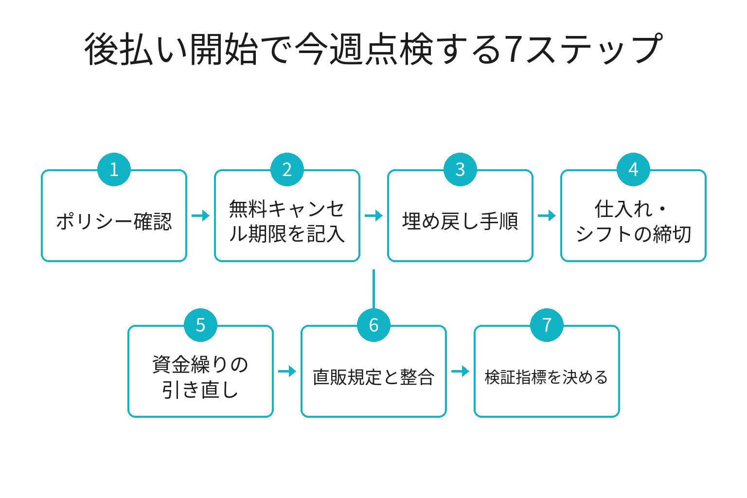 Airbnb後払い開始を受けて宿が今週点検する7ステップのフロー図