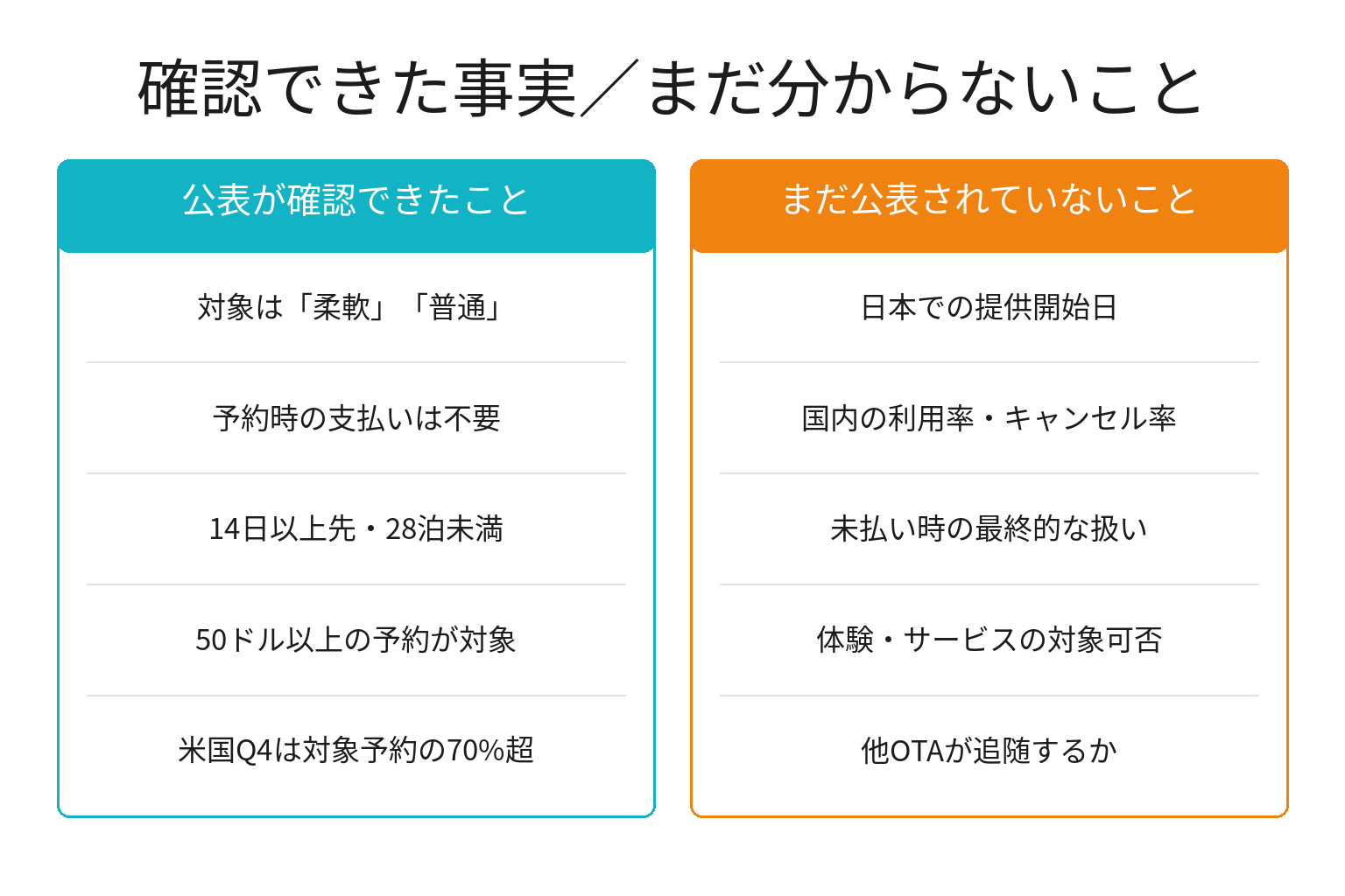 Airbnb後払いで確認できた事実とまだ分からないことの対比図解