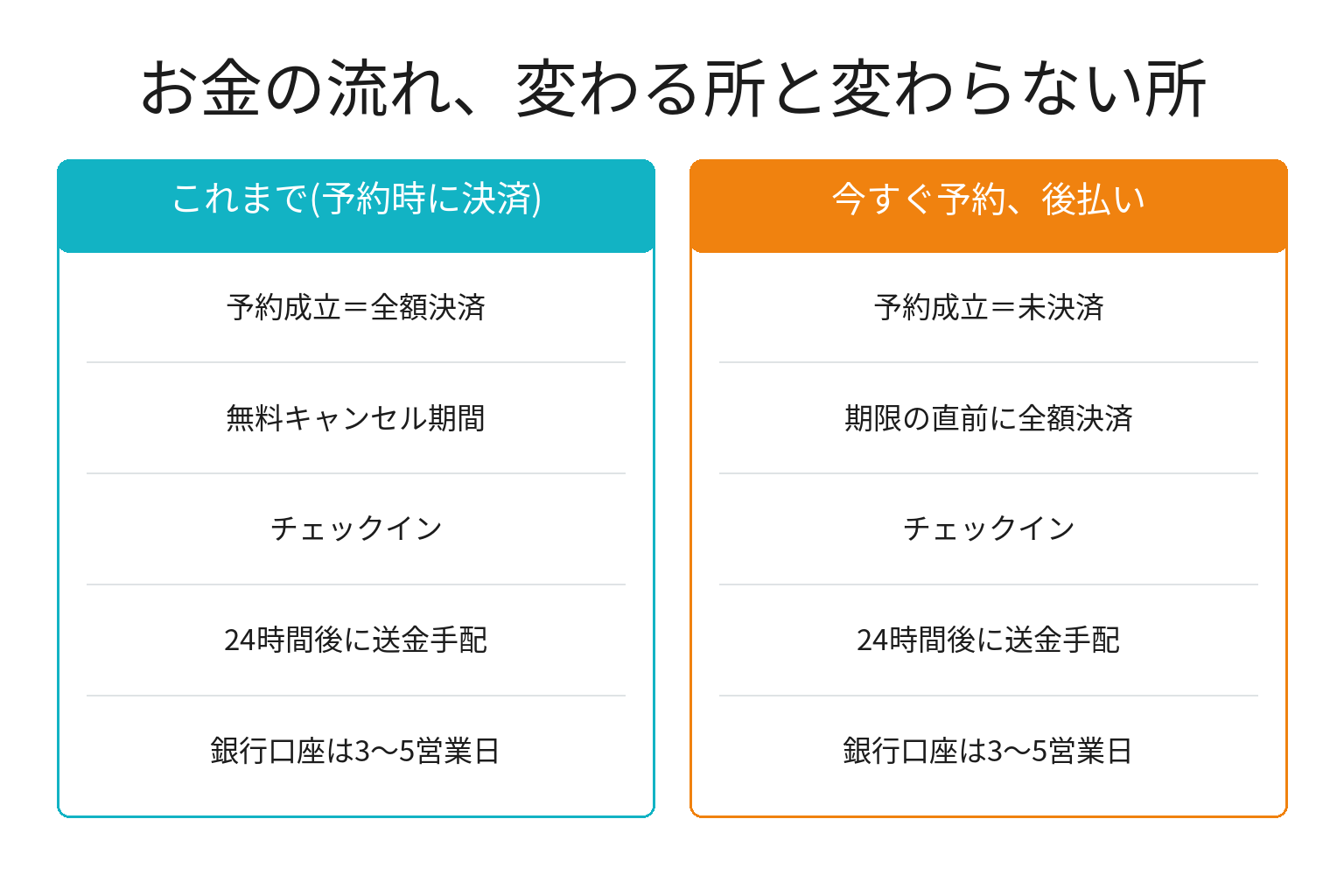 予約時払いと後払いでお金の流れを比較した図解
