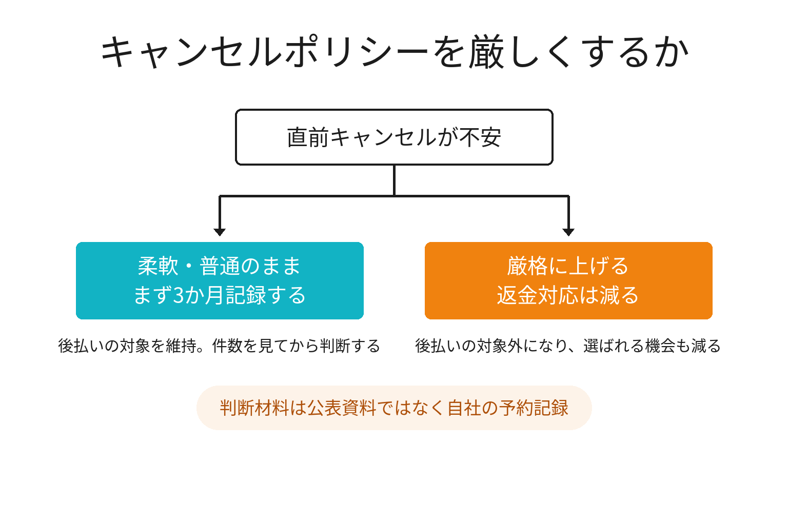 キャンセルポリシーを厳しくするかを2分岐で判断する図解