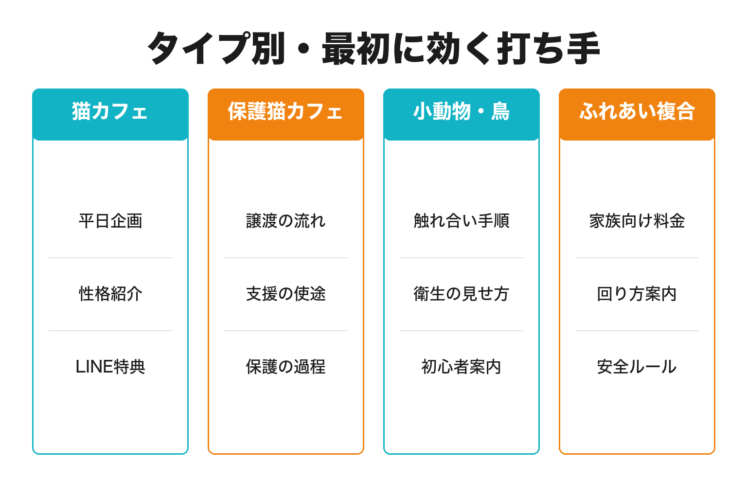 動物カフェのタイプ別に最初に効く集客の打ち手を整理した図