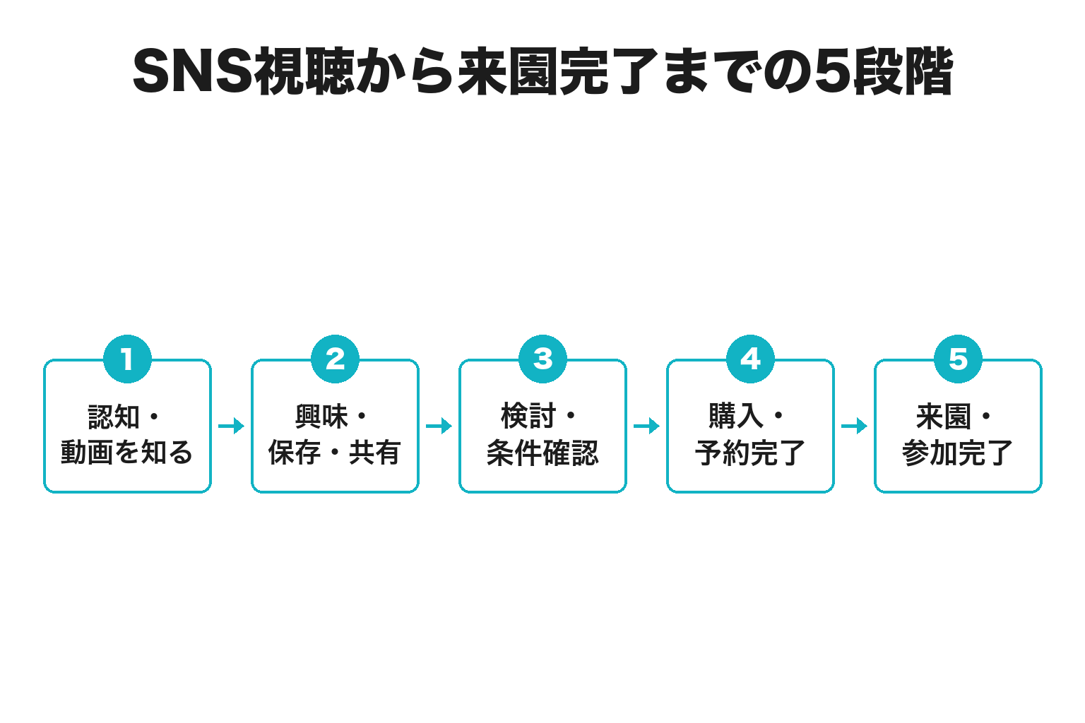 動物園・水族館のSNS視聴から来園完了までの導線