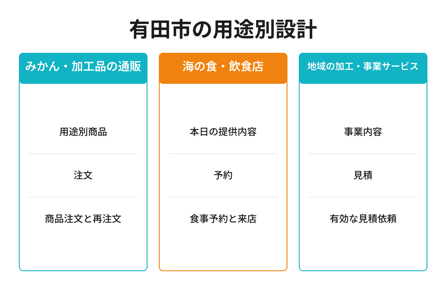 有田市の用途別ページ構成