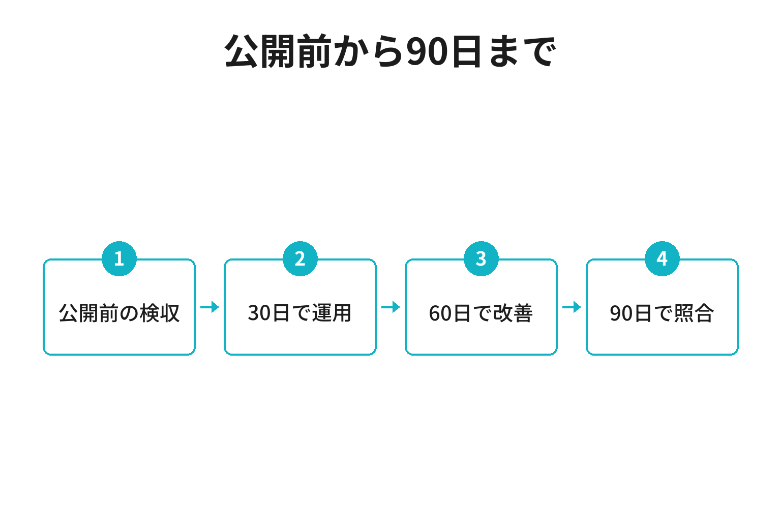 公開前から90日までの点検