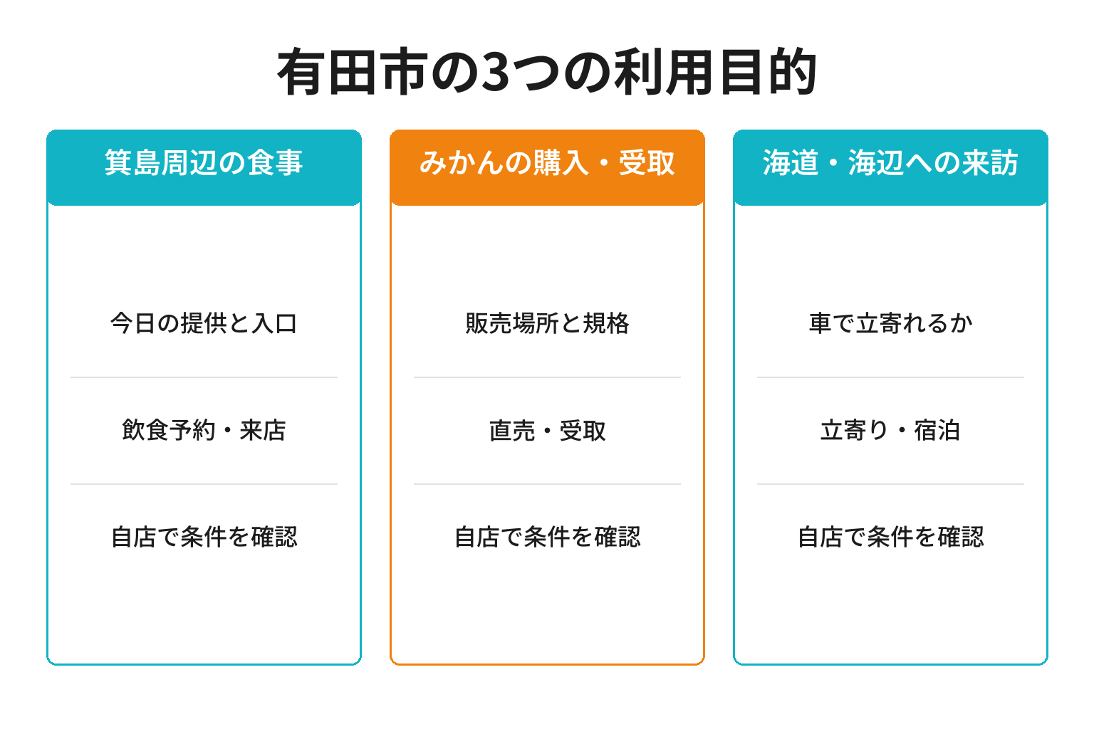 有田市のMEO対策における3つの利用目的ごとの確認事項と成果