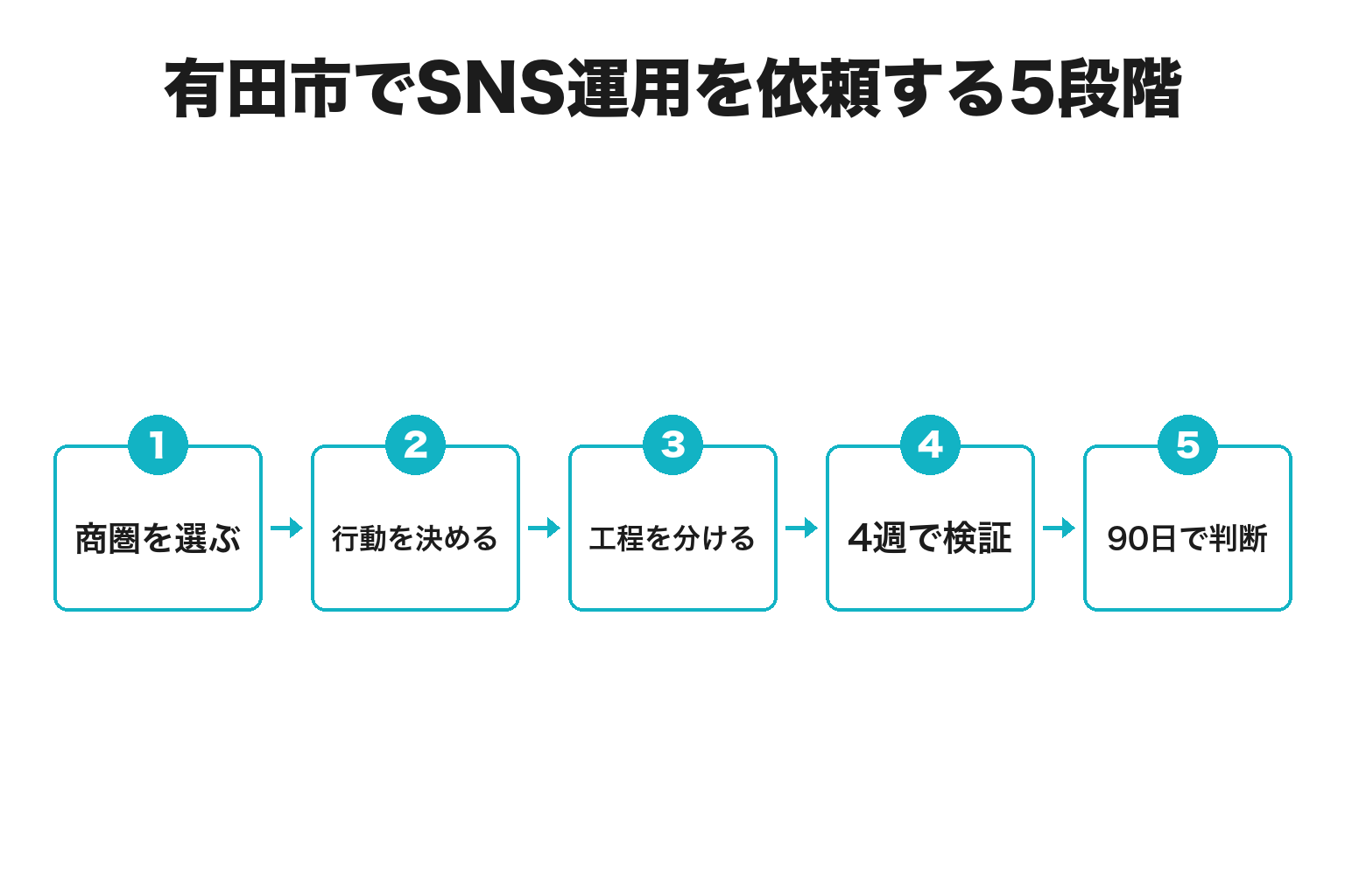 有田市でSNS運用を依頼する5段階