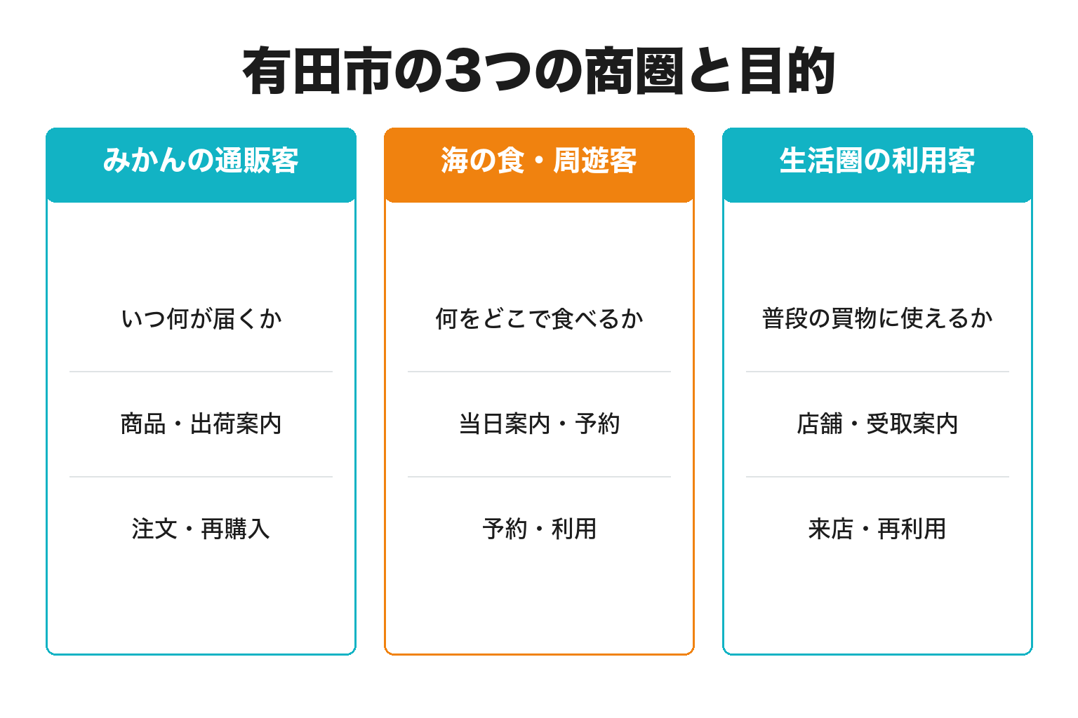有田市の3つの商圏と目的