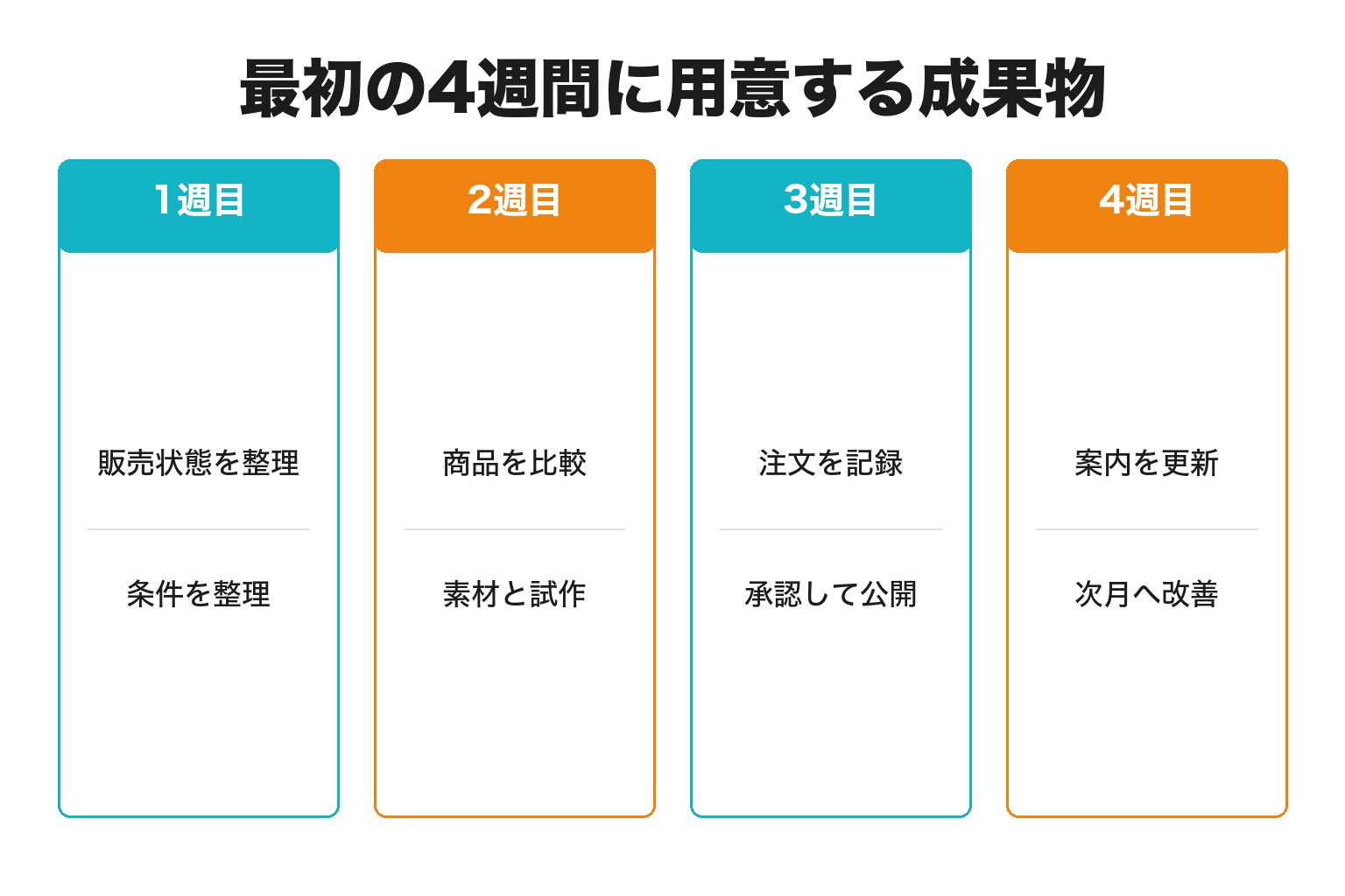 最初の4週間に用意する成果物