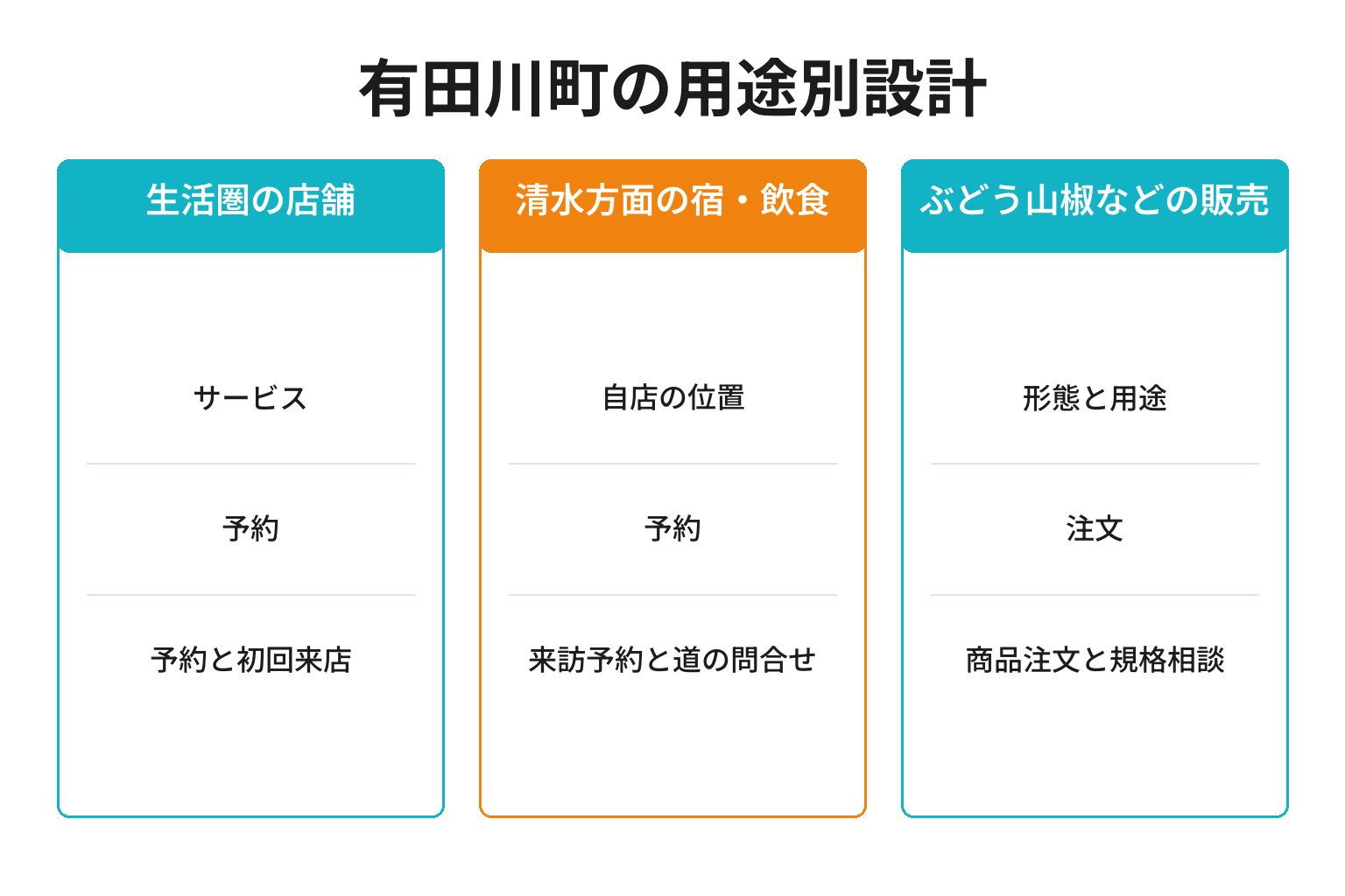 有田川町の用途別ページ構成
