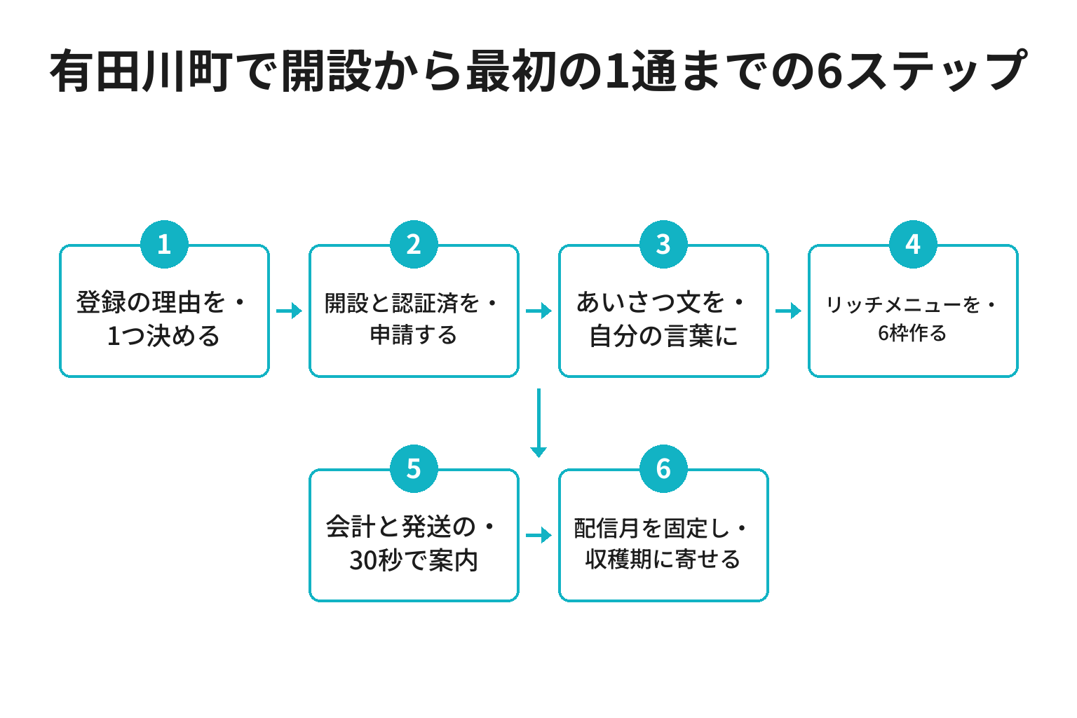 有田川町でLINE公式アカウントを開設し最初の1通を送るまでの6ステップのフロー図