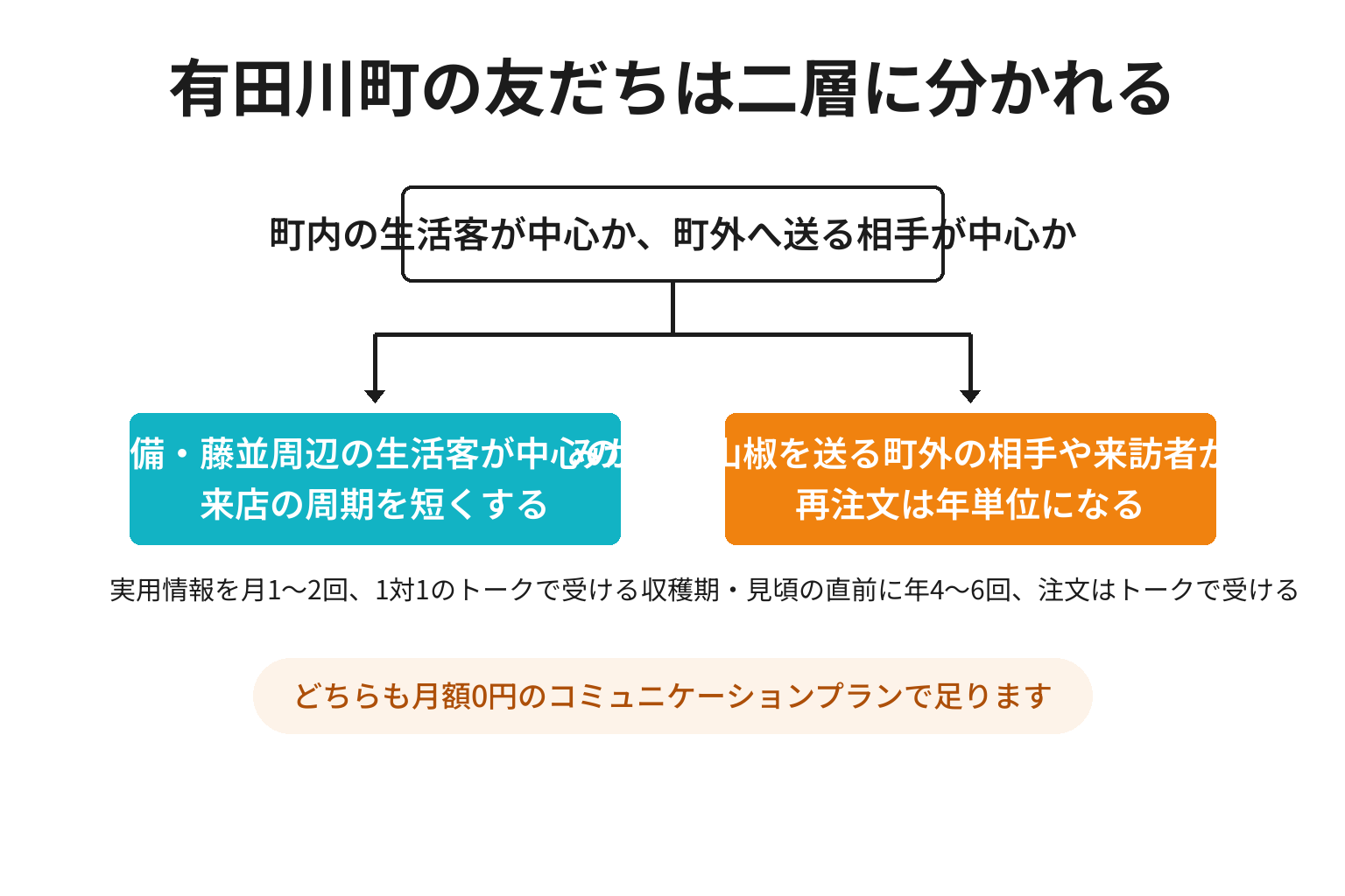 有田川町で町内の生活客中心の店と町外へ送る相手中心の店に分けたLINE設計の2分岐図解