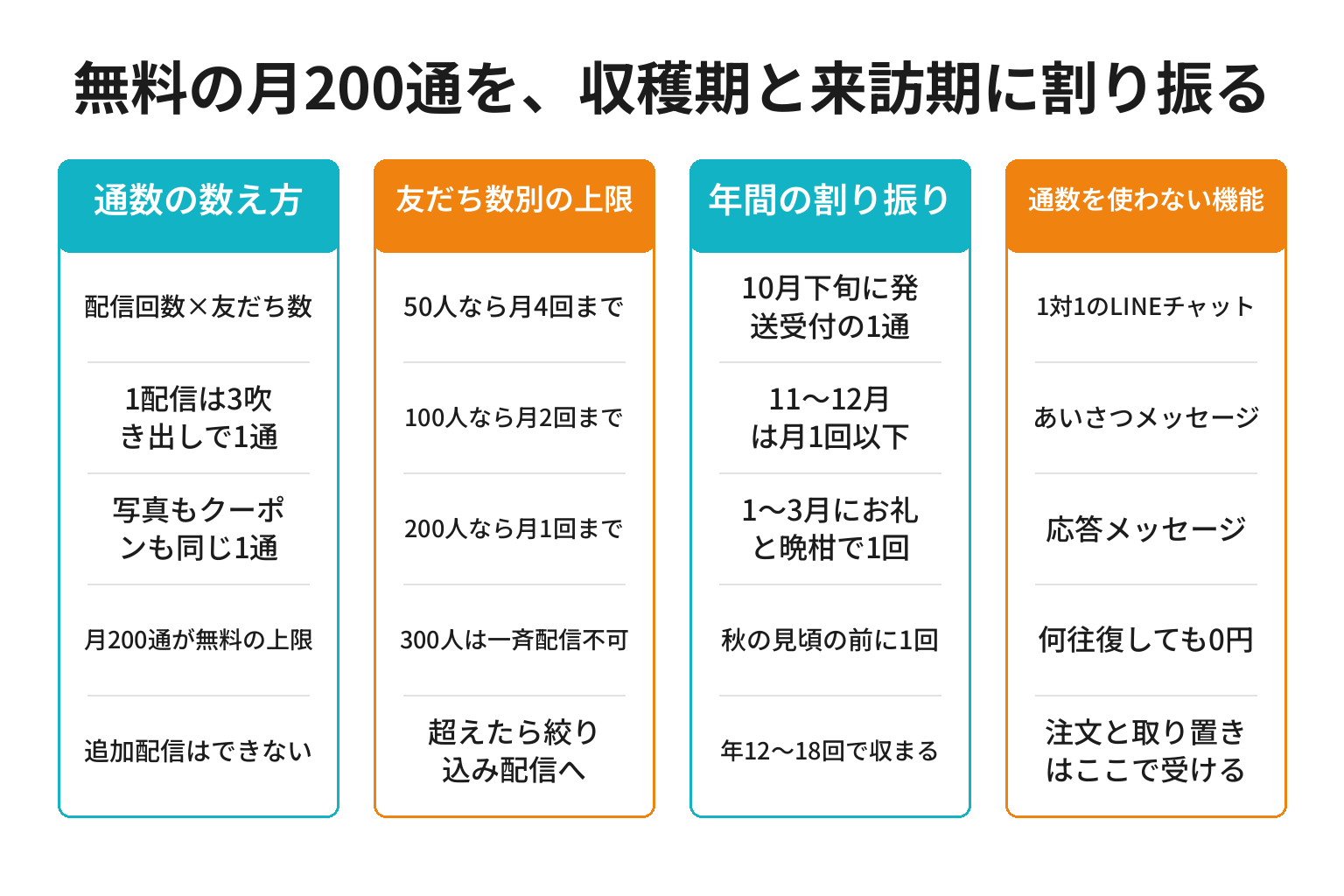 無料の月200通を有田川町の収穫期と来訪期に割り振る方法の図解