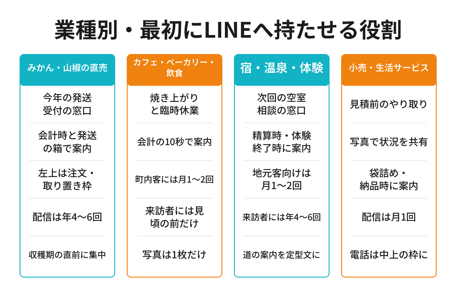 有田川町の業種別にLINE公式アカウントの役割を整理した図解