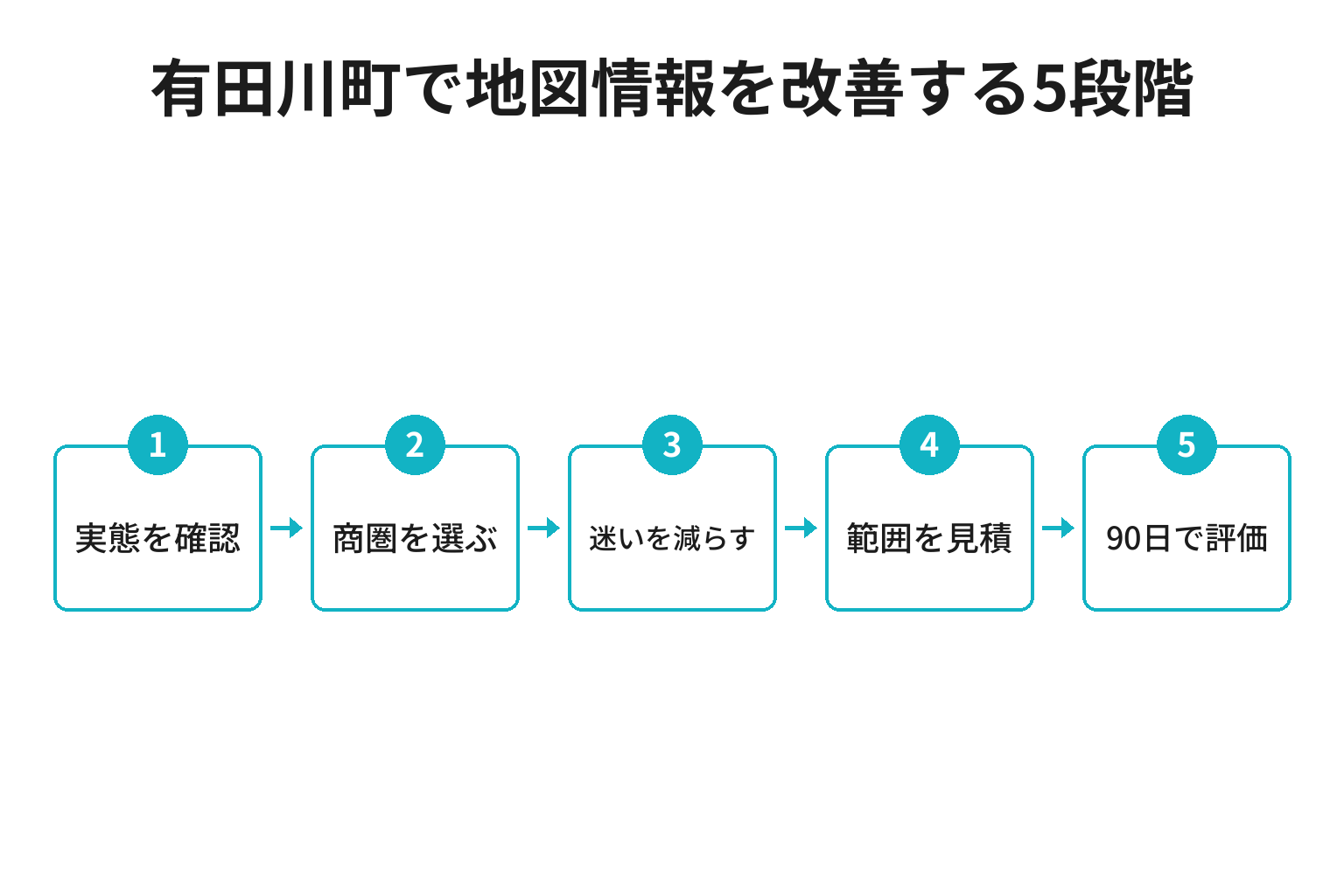 有田川町のMEO対策における実態確認から商圏、案内整備、見積、90日評価へ進む5段階