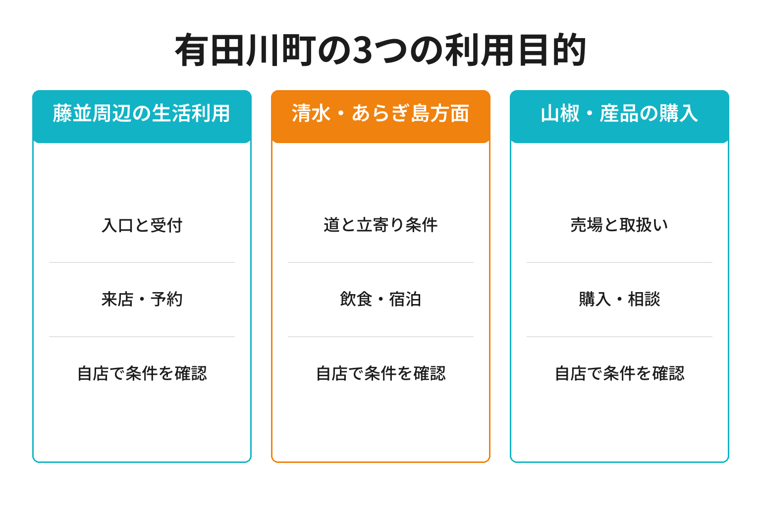 有田川町のMEO対策における3つの利用目的ごとの確認事項と成果