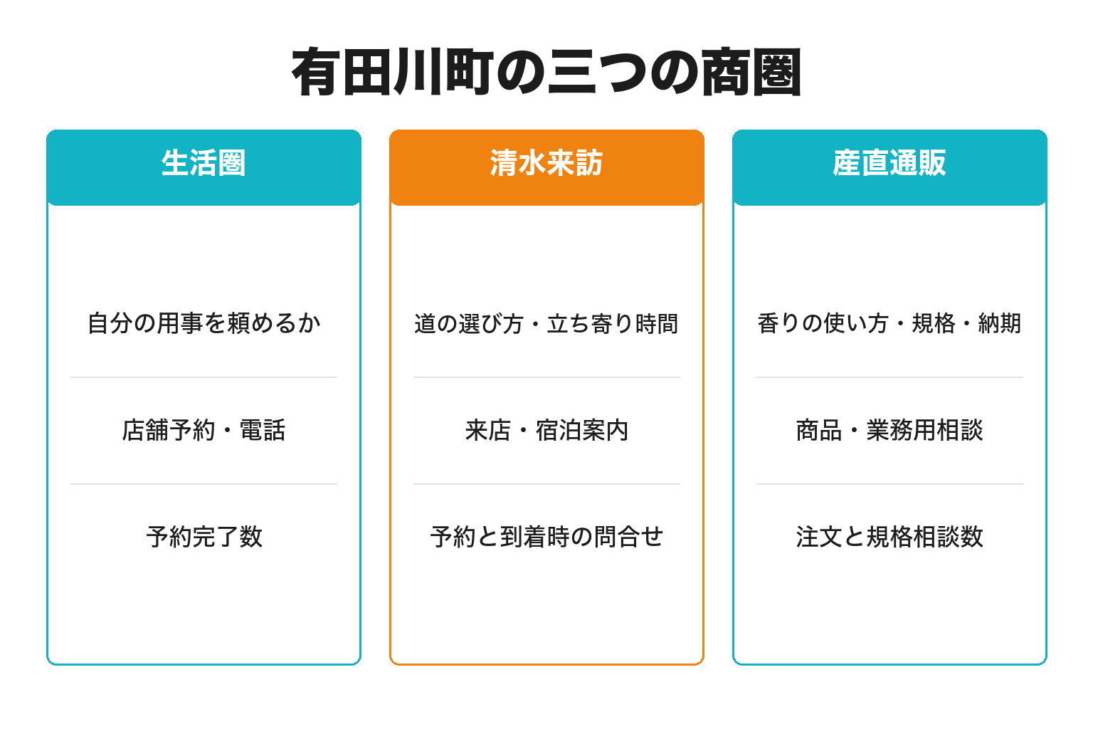 有田川町の三つの商圏と投稿後の行き先