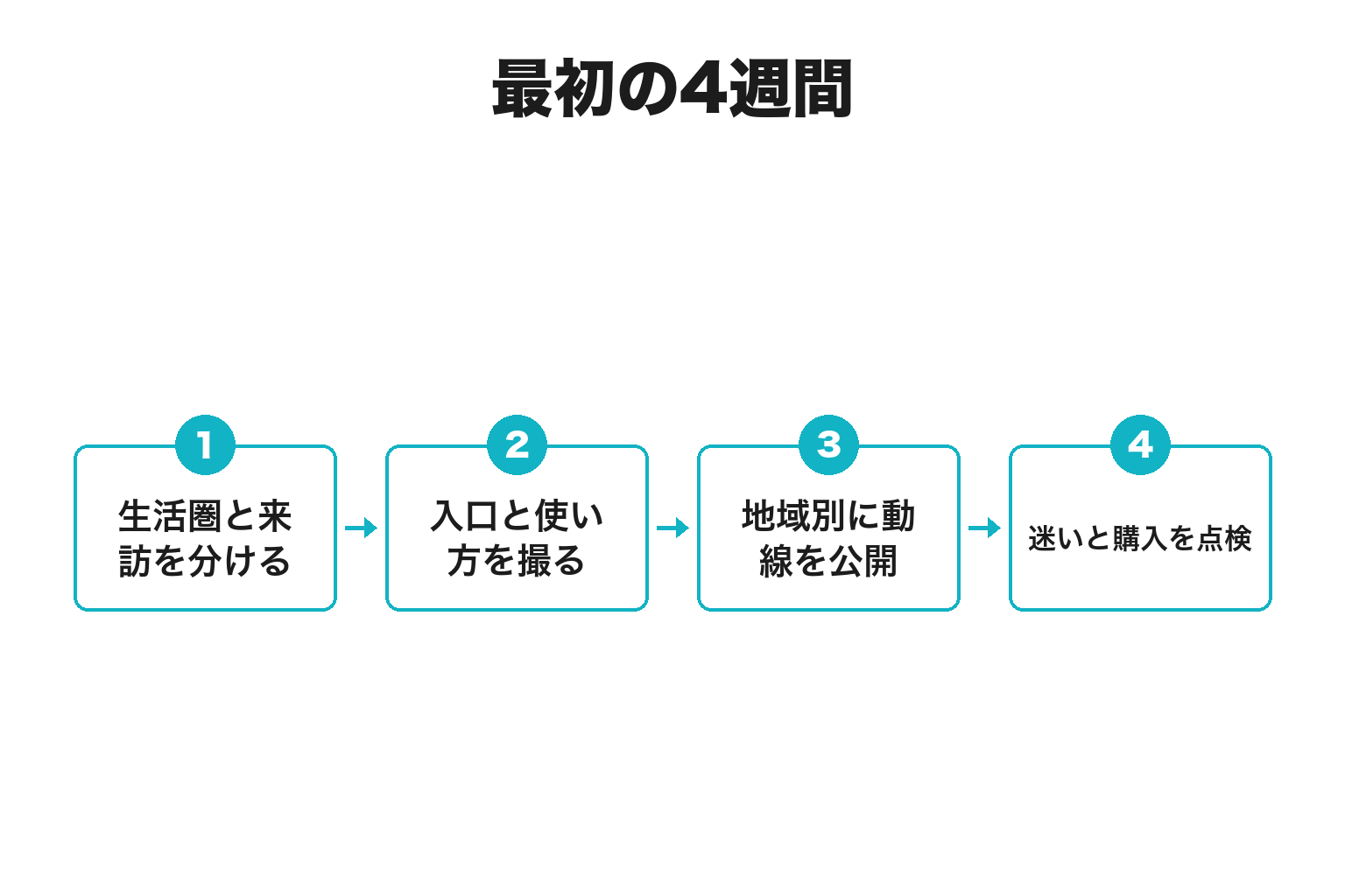 有田川町で始める4週間の実行計画