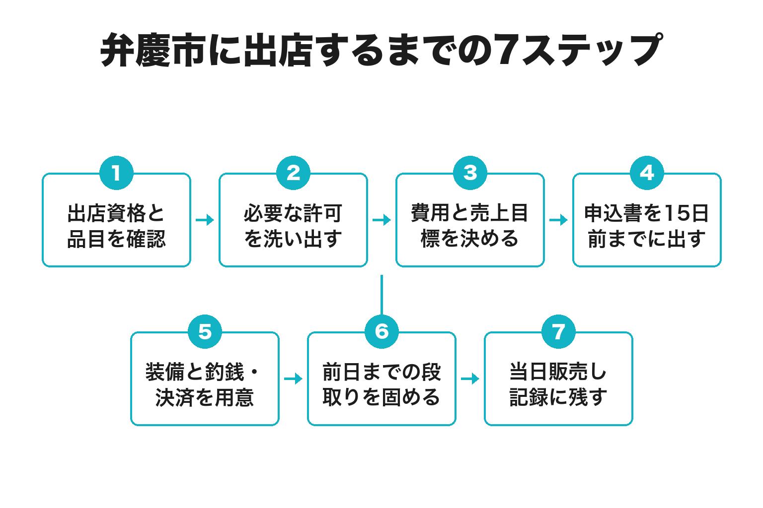 弁慶市に出店するまでの7ステップのフロー図