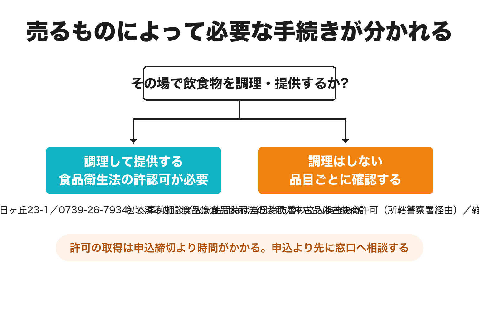 弁慶市で売るものによって必要な手続きが分かれる2分岐図解