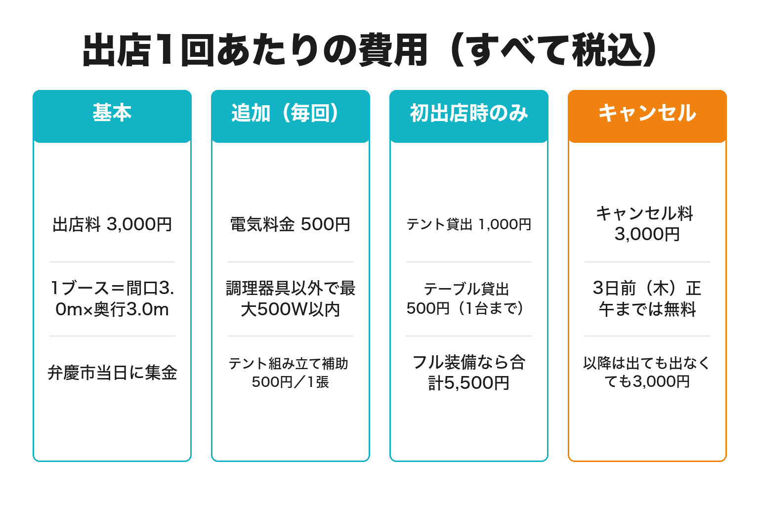 弁慶市の出店1回あたりの費用の内訳図解