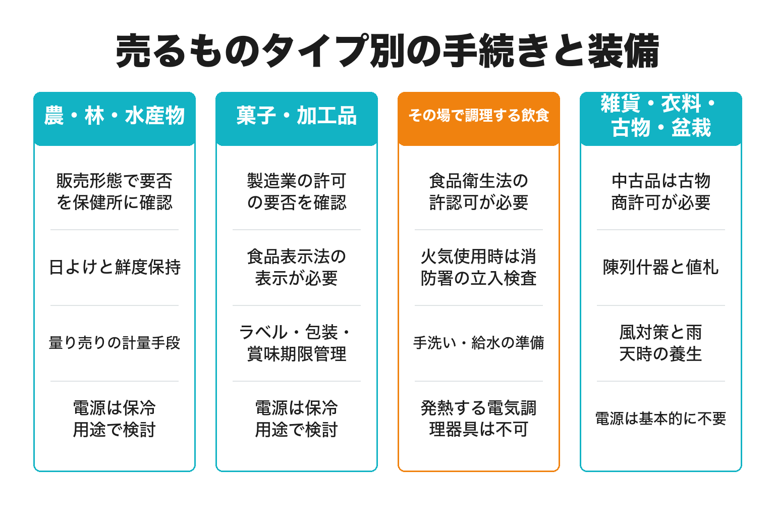 弁慶市の出店タイプ別に手続きと装備を整理した図解