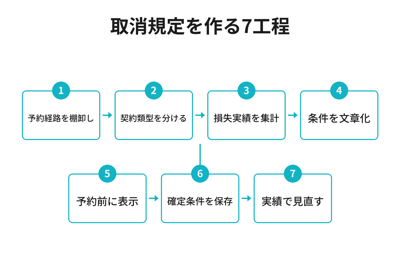 予約経路の棚卸しから実績見直しまでを示すキャンセルポリシー作成フロー